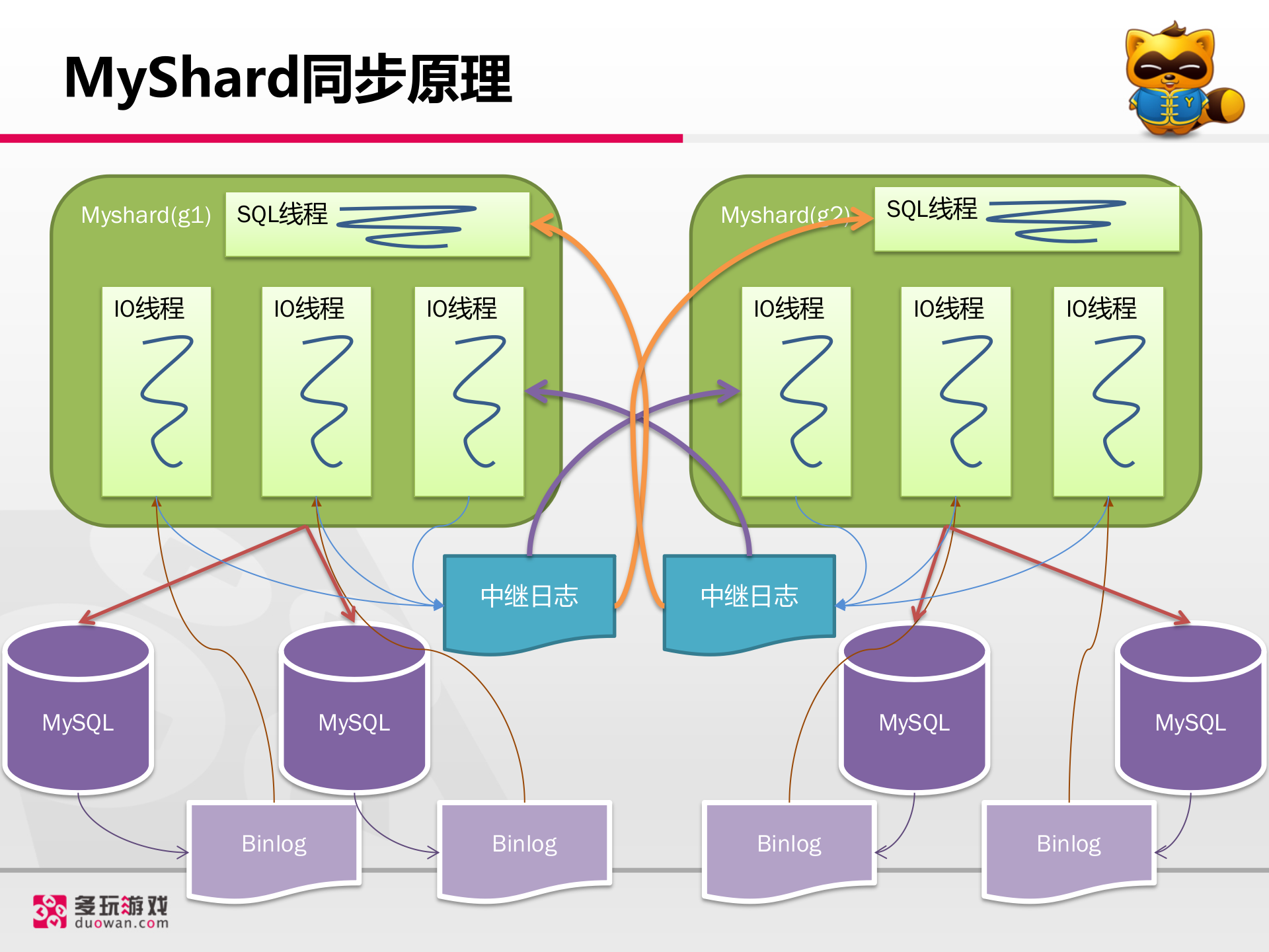 MyShard介绍_ITIL之家(www.itilzj.com)_.PPTX 第7页