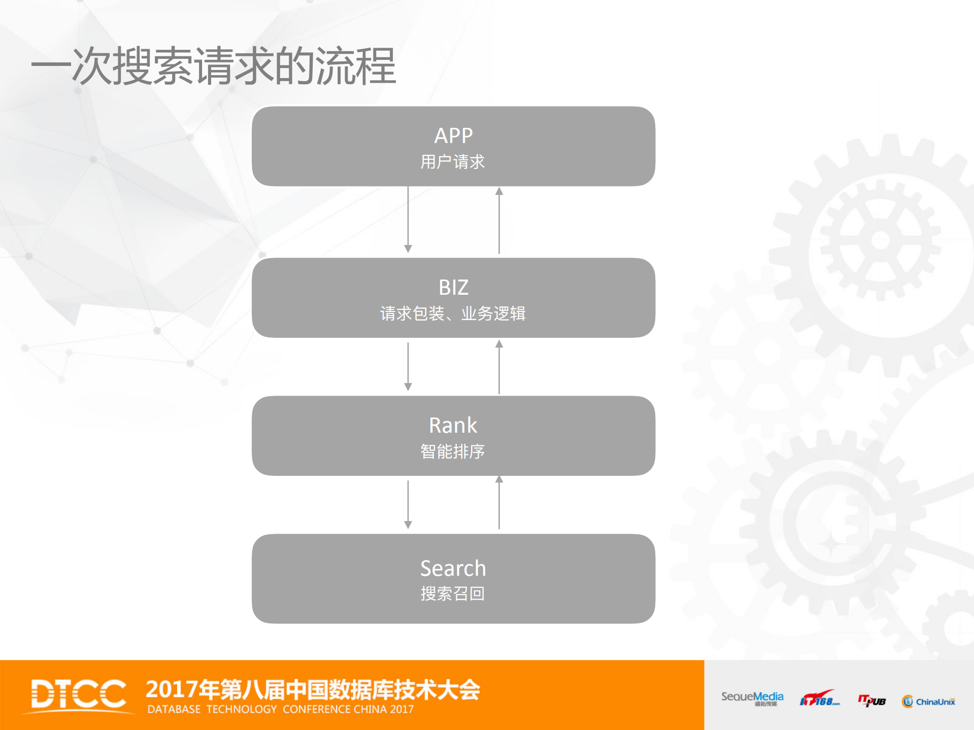 O2O搜索优化实践之道_ITIL之家(www.itilzj.com)_.PDF 第10页