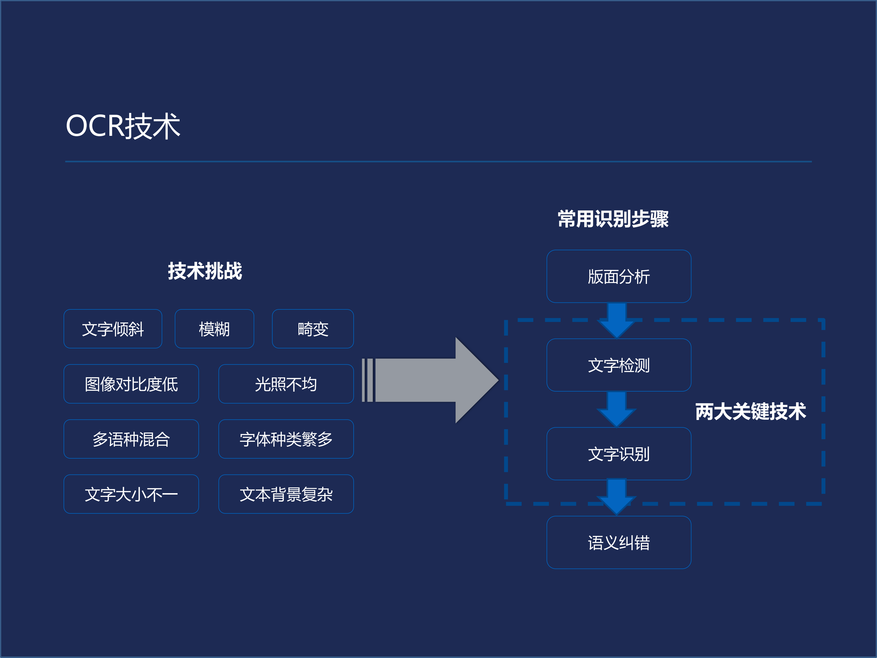 OCR的应用集锦及背后技_ITIL之家(www.itilzj.com)_.PDF 第10页