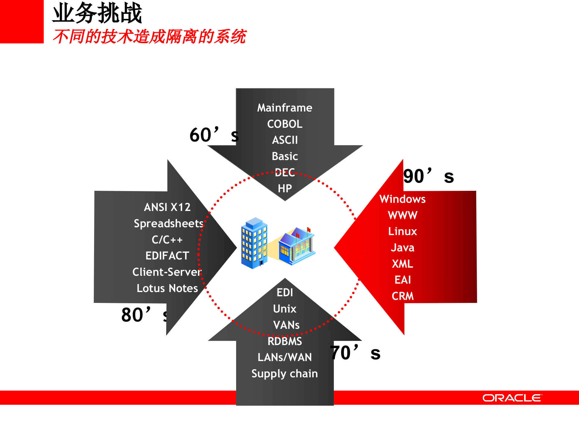 Oracle+SOA解决方案_ITIL之家(www.itilzj.com)_.PPT 第3页