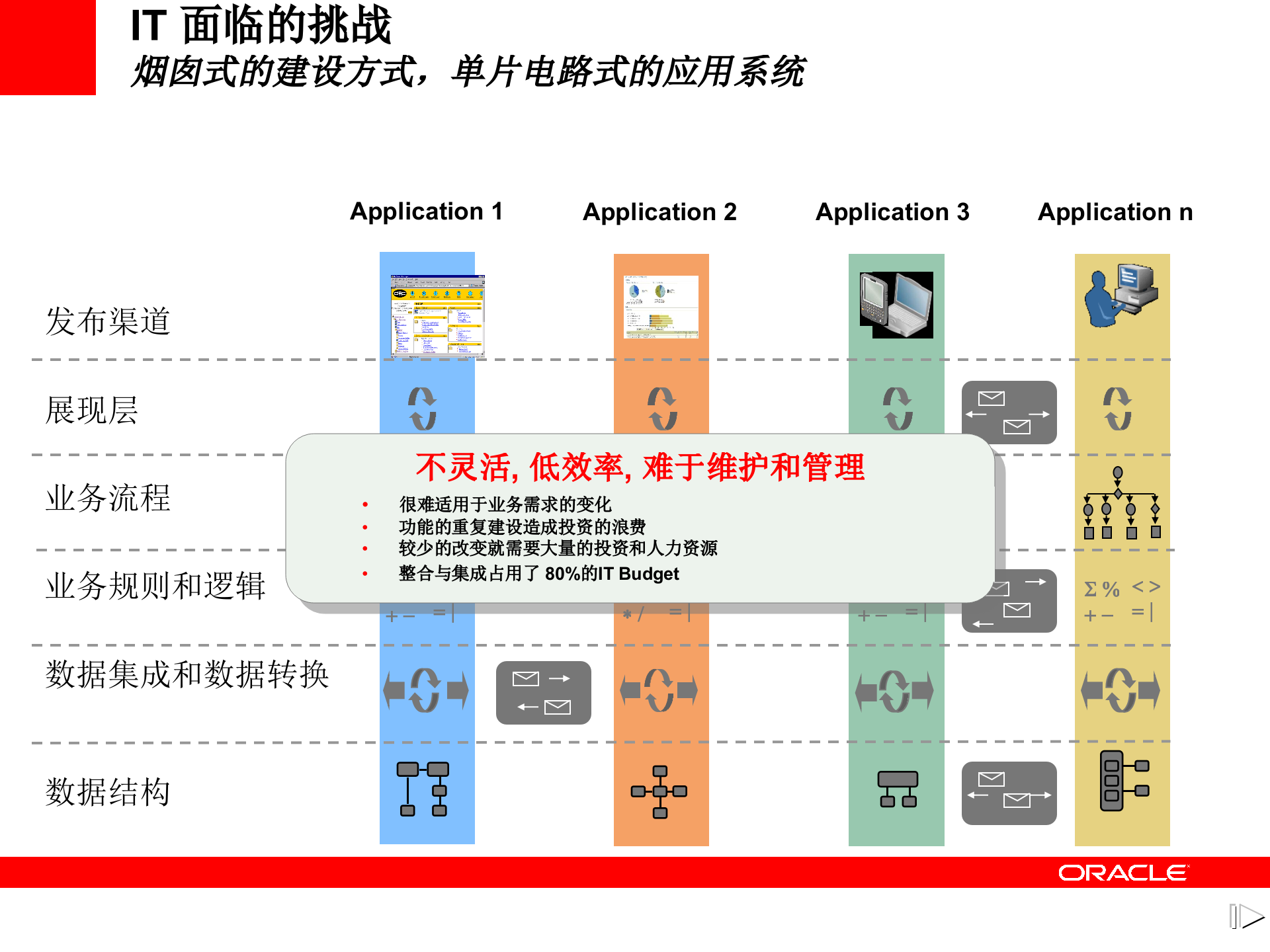 Oracle+SOA解决方案_ITIL之家(www.itilzj.com)_.PPT 第5页