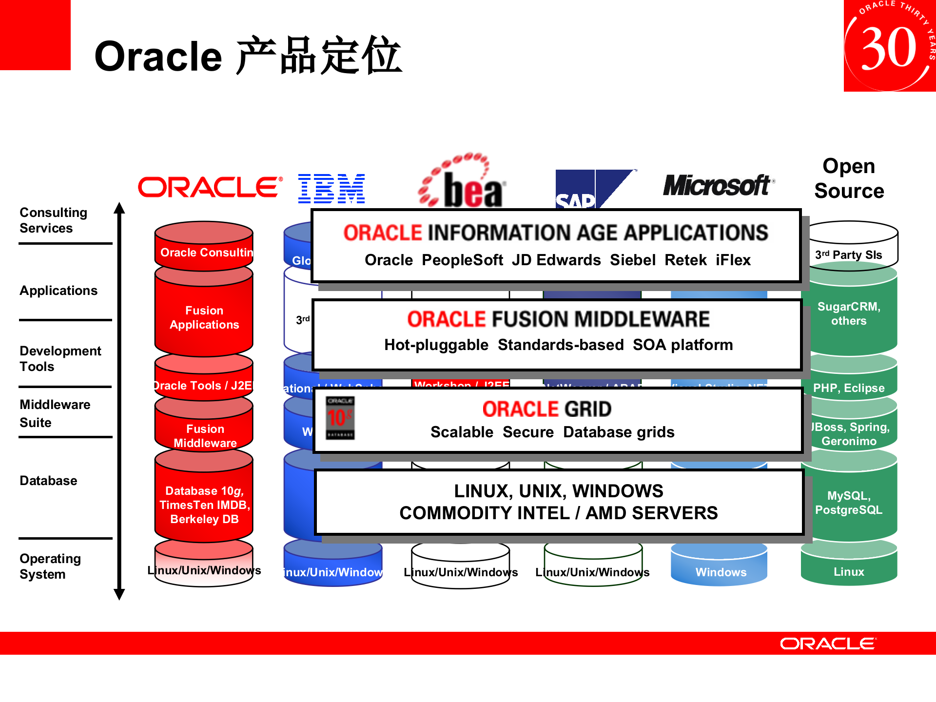 Oracle+证劵业解决方案_ITIL之家(www.itilzj.com)_.PPTX 第3页