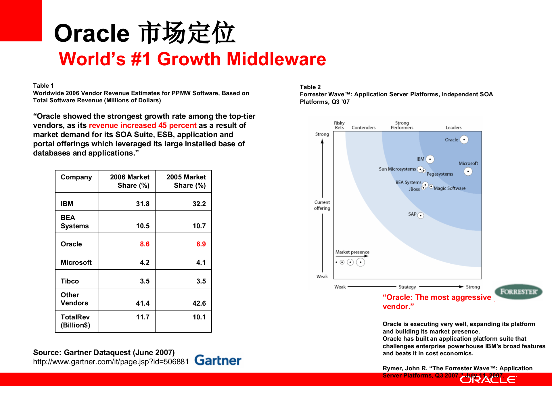 Oracle+证劵业解决方案_ITIL之家(www.itilzj.com)_.PPTX 第6页