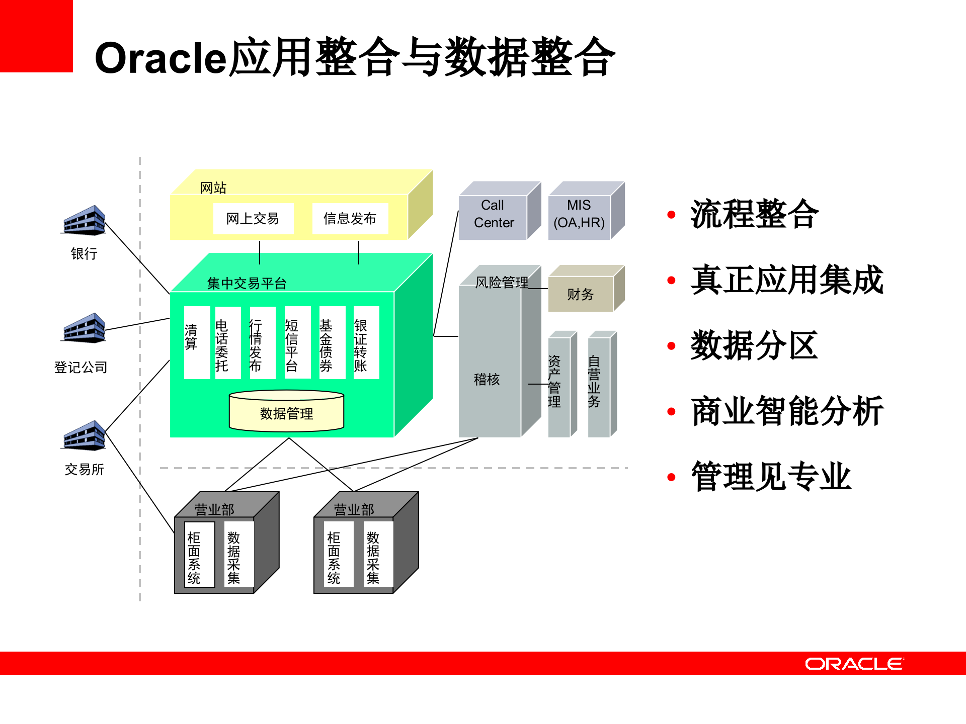 Oracle+证劵业解决方案_ITIL之家(www.itilzj.com)_.PPTX 第7页