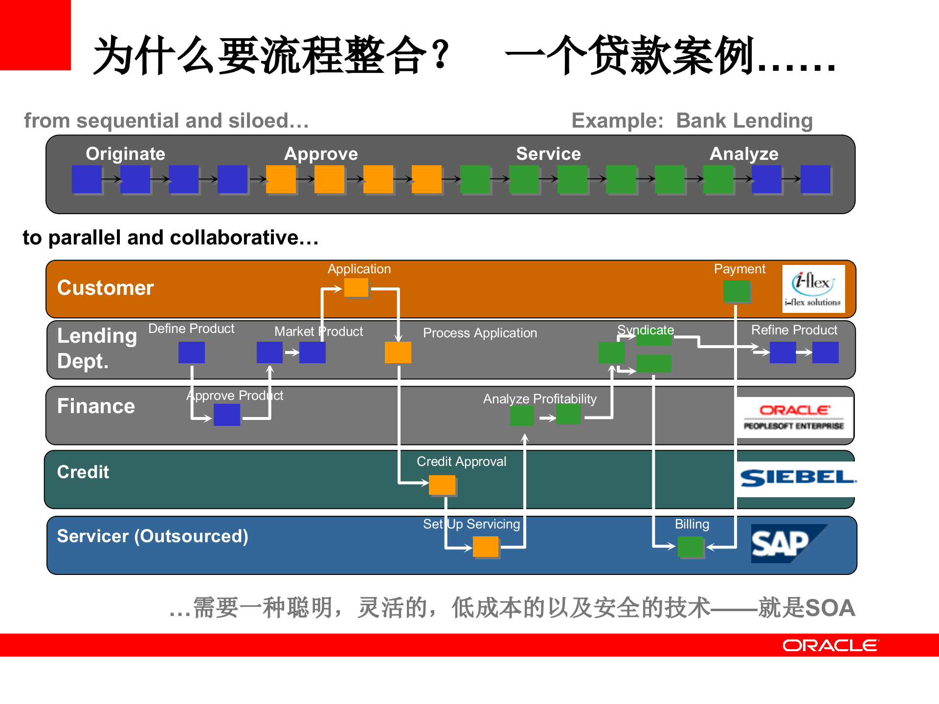 Oracle+证劵业解决方案_ITIL之家(www.itilzj.com)_.PPTX 第9页