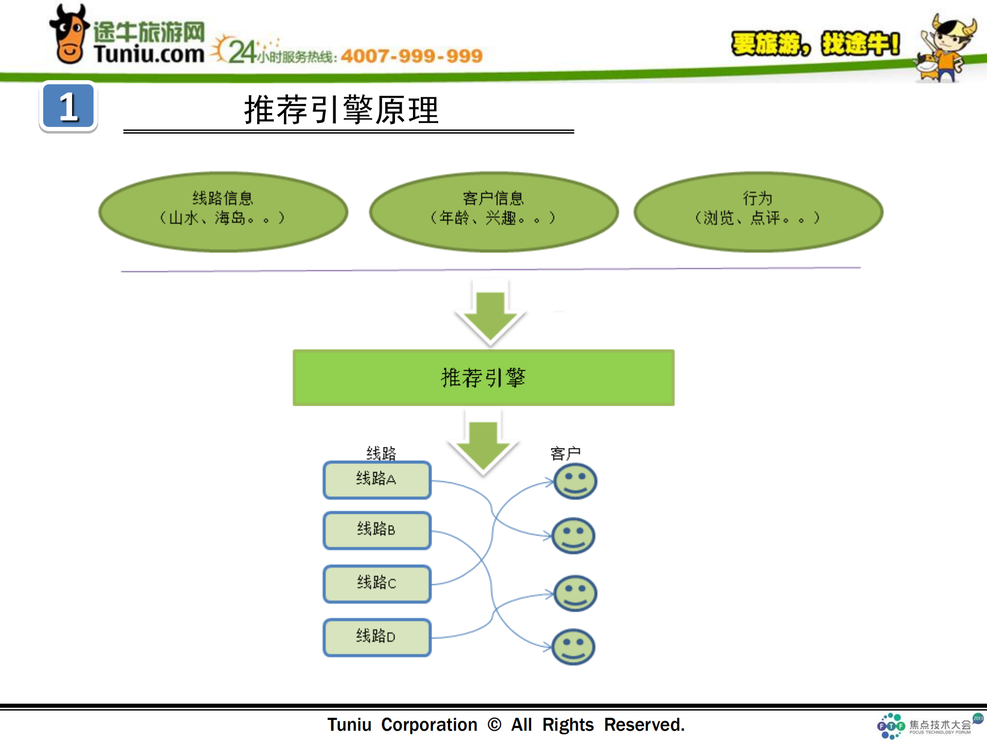OTA个性化推荐引擎_ITIL之家(www.itilzj.com)_.PDF 第4页