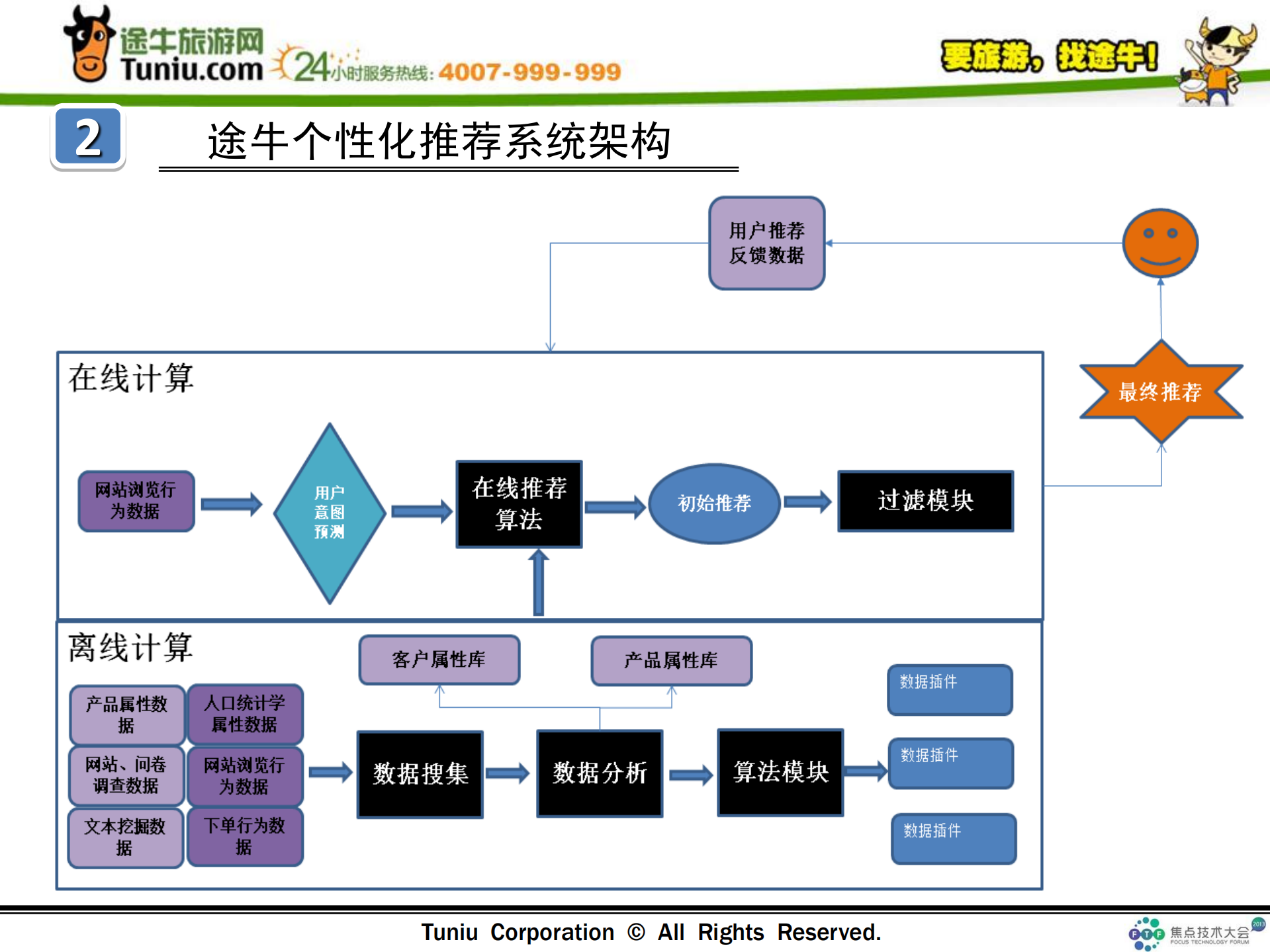 OTA个性化推荐引擎_ITIL之家(www.itilzj.com)_.PDF 第6页
