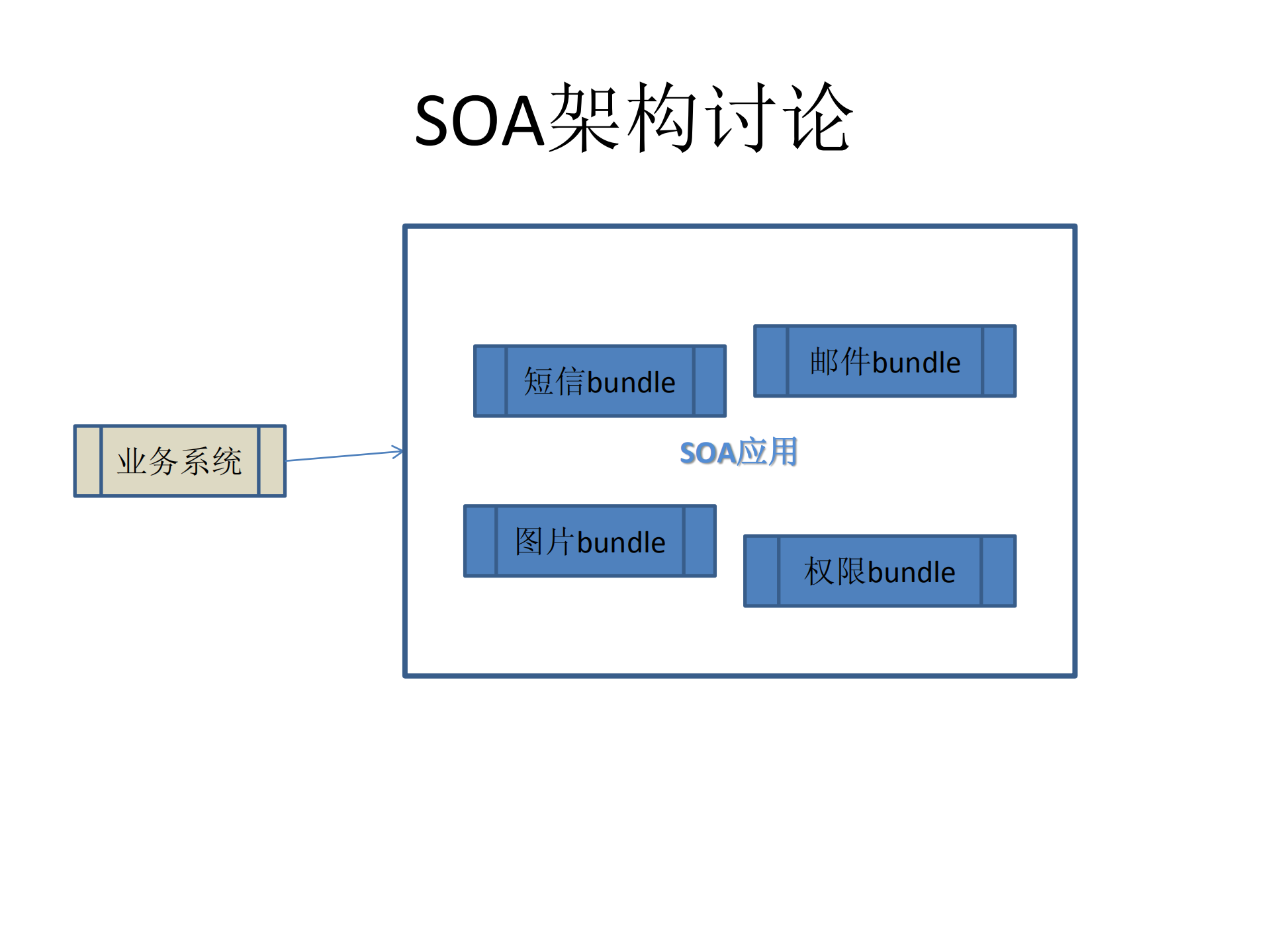 OSGI邂逅SOA_ITIL之家(www.itilzj.com)_.PDF 第10页