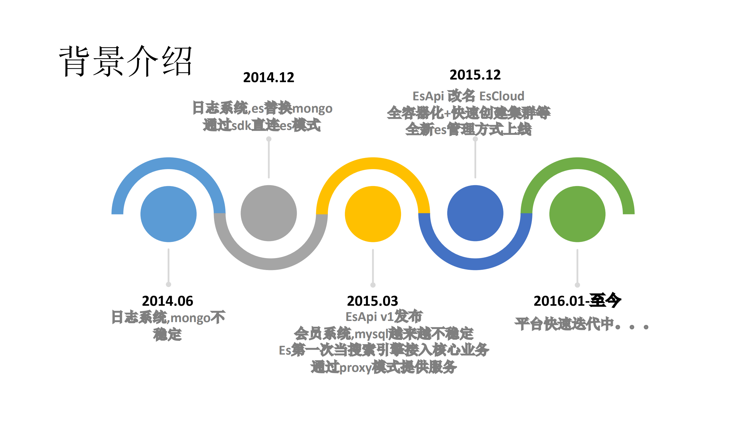 PB级Elasticsearch集群架构设计与平台化演进_ITIL之家(www.itilzj.com)_.PDF 第5页
