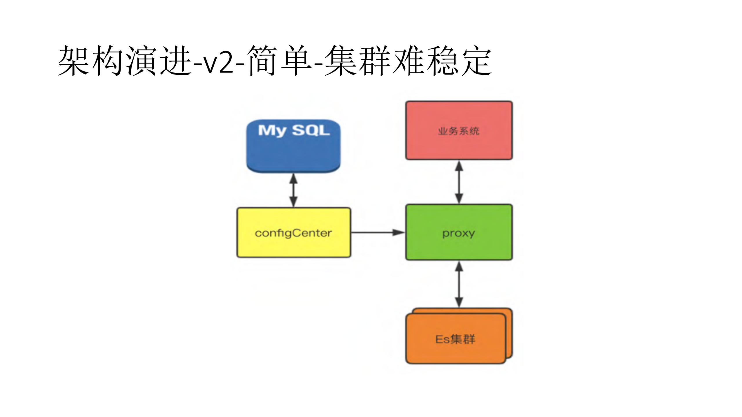 PB级Elasticsearch集群架构设计与平台化演进_ITIL之家(www.itilzj.com)_.PDF 第10页