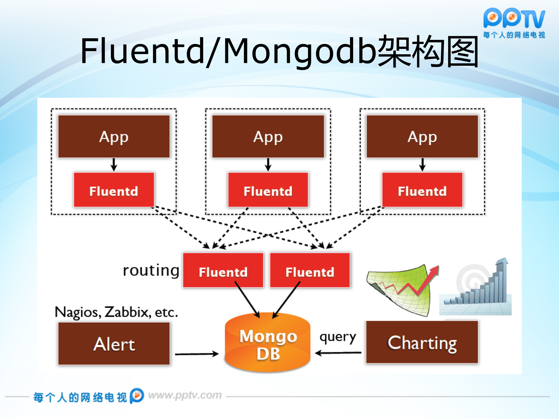 PPTV+LB日志实时分析平台_ITIL之家(www.itilzj.com)_.PPTX 第7页
