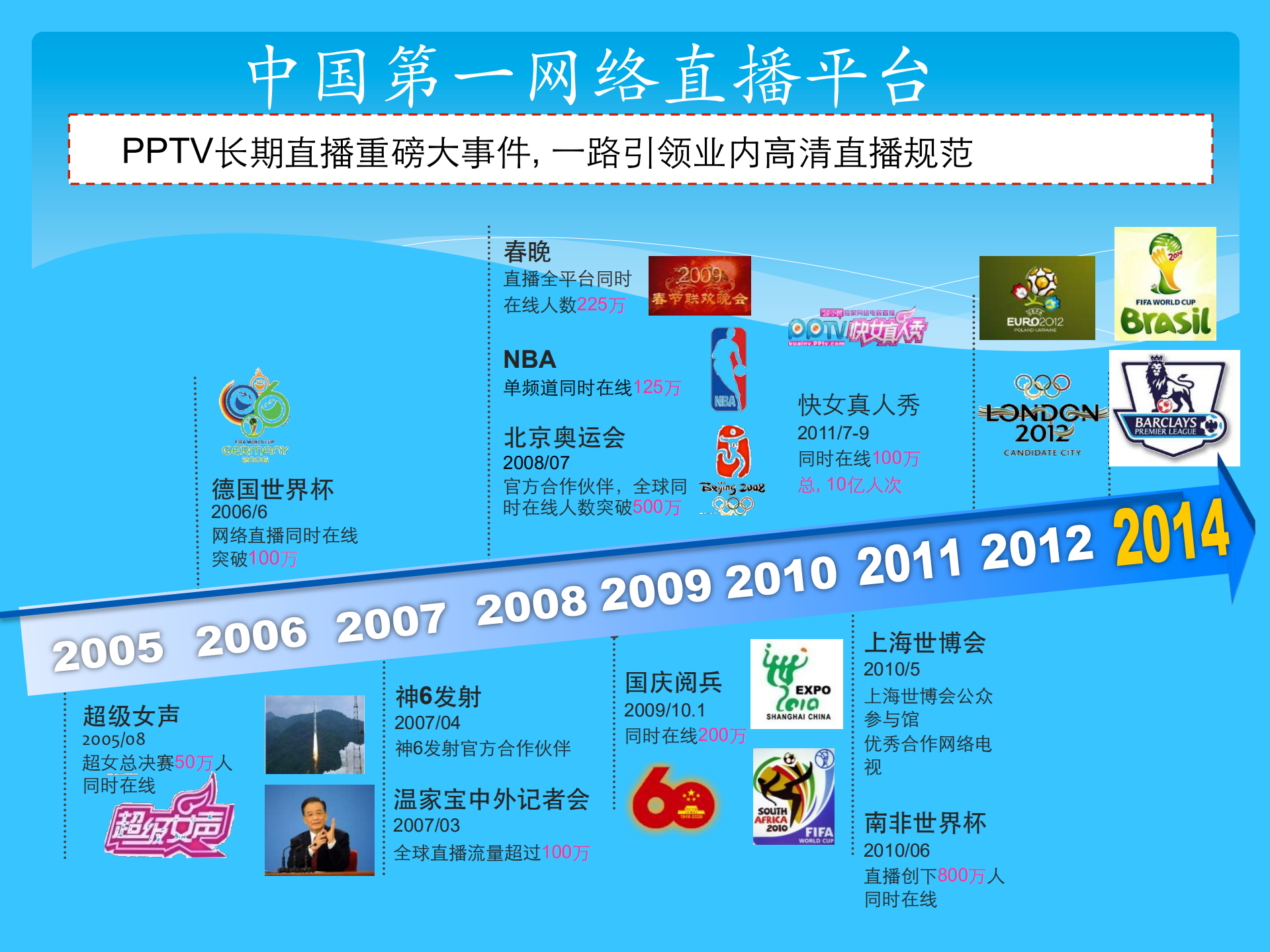 PPTV大数据和云服务构建高效视频服务_ITIL之家(www.itilzj.com)_.PDF 第3页