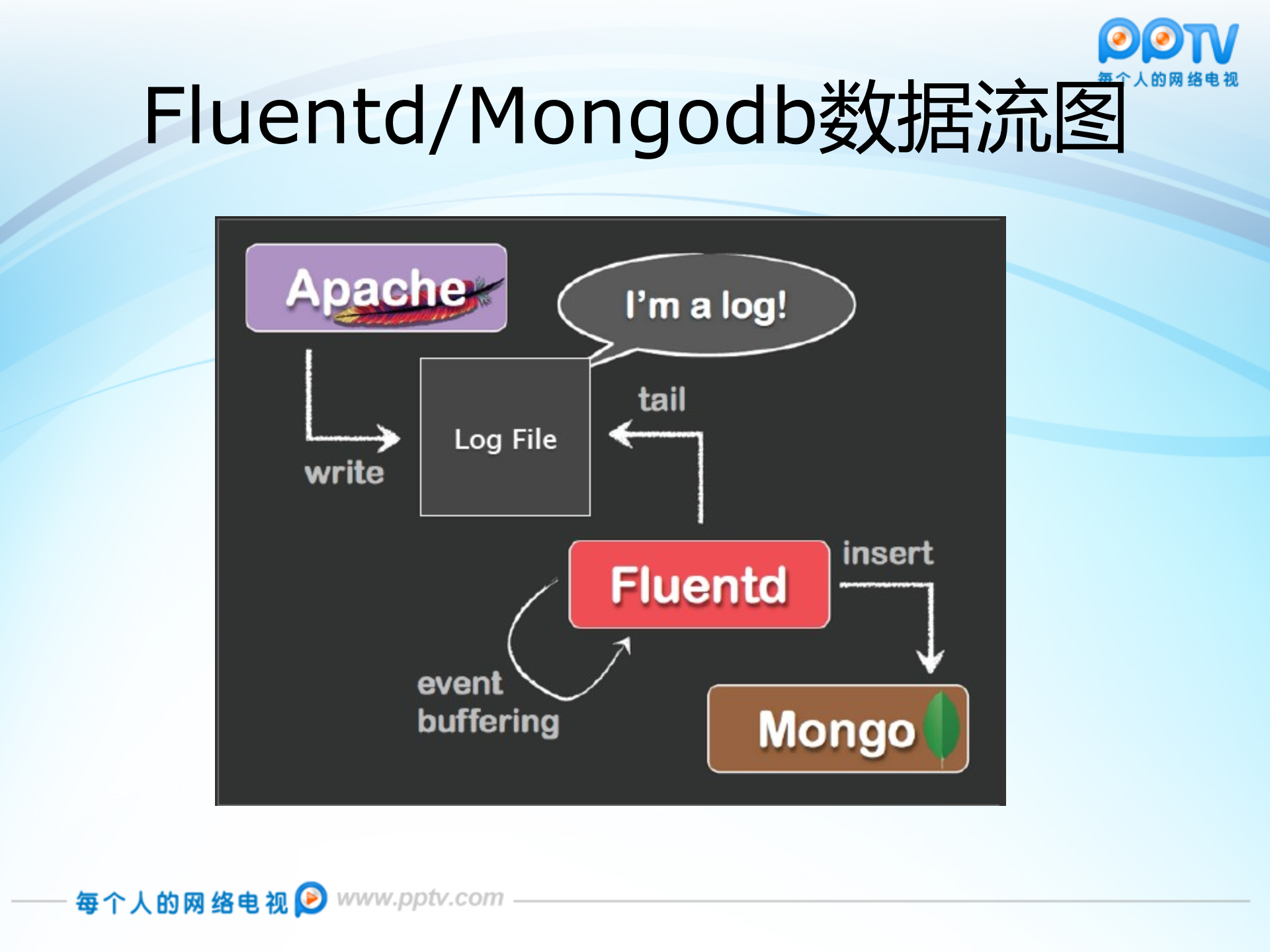 PPTV+LB日志实时分析平台_ITIL之家(www.itilzj.com)_.PPTX 第9页