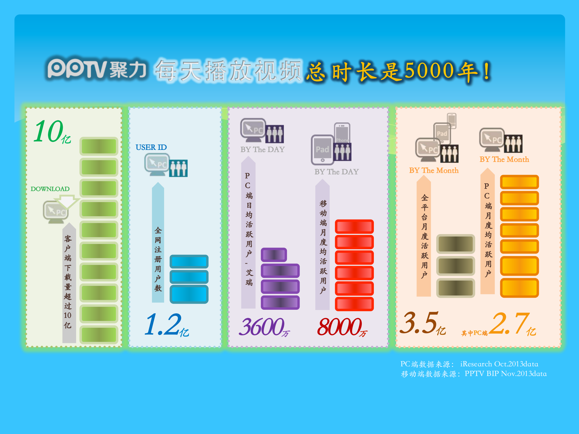 PPTV大数据和云服务构建高效视频服务_ITIL之家(www.itilzj.com)_.PDF 第7页