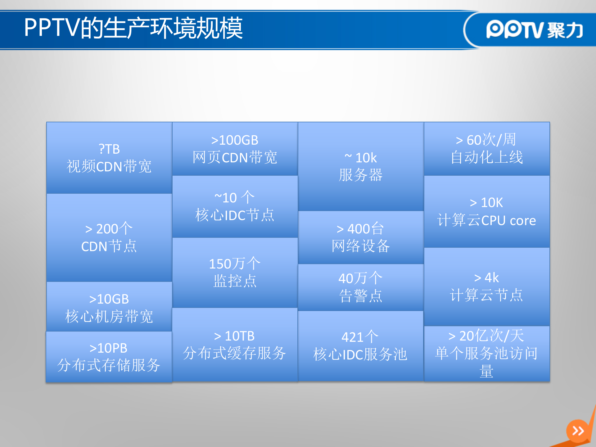 PPTV系统平台建设实践_ITIL之家(www.itilzj.com)_.PPTX 第3页