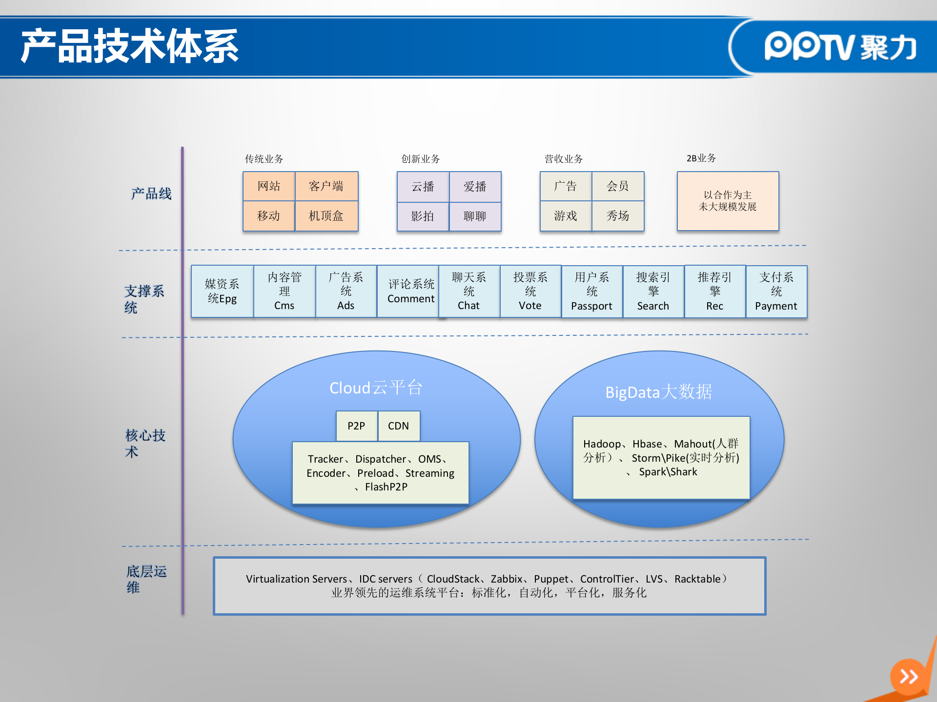 PPTV系统平台建设实践_ITIL之家(www.itilzj.com)_.PPTX 第4页