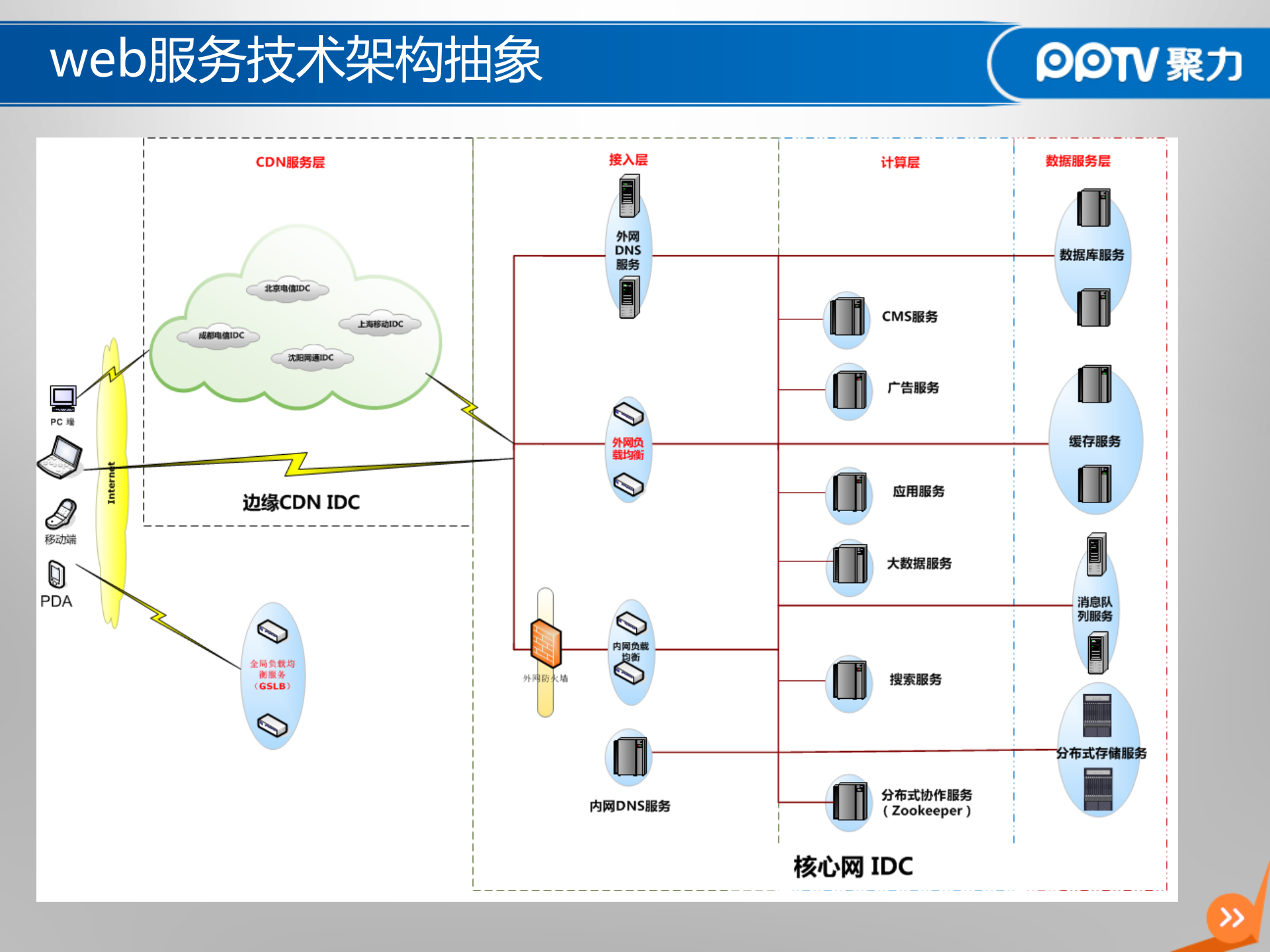PPTV系统平台建设实践_ITIL之家(www.itilzj.com)_.PPTX 第8页