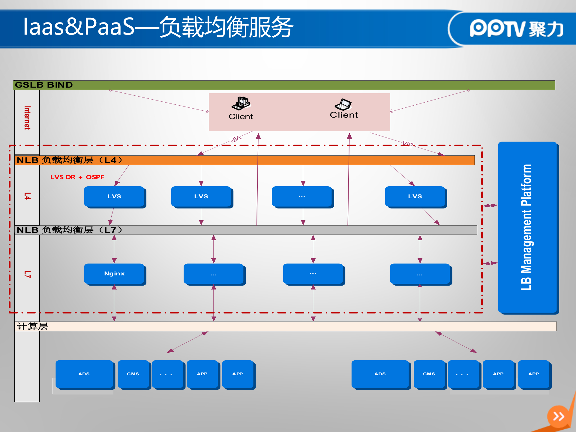 PPTV系统平台建设实践_ITIL之家(www.itilzj.com)_.PPTX 第10页