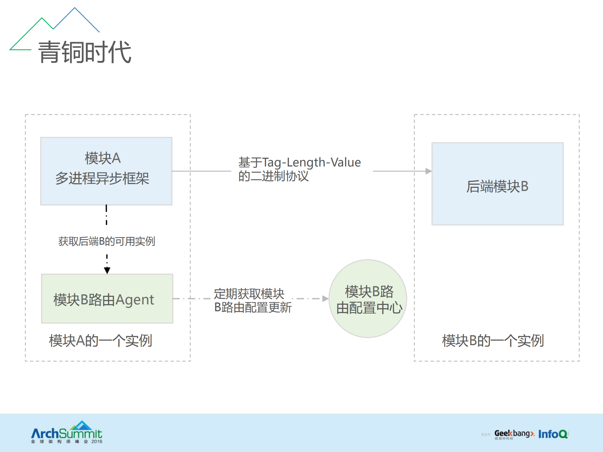 QQ高效团队开发实践：开源毫秒服务引擎的设计与实现_ITIL之家(www.itilzj.com)_.PDF 第5页