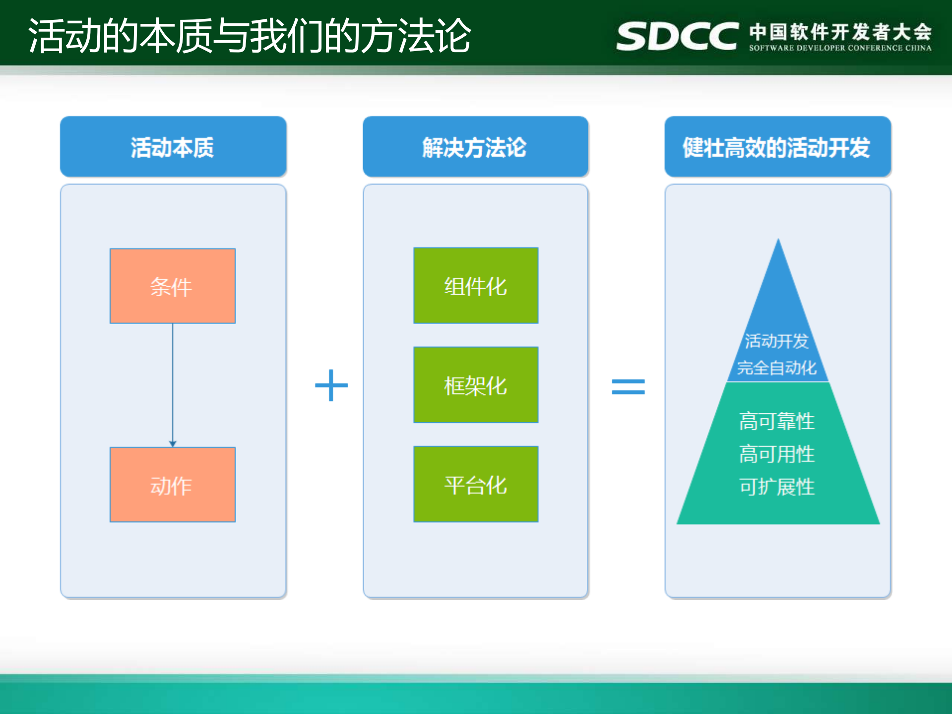 QQ会员活动运营平台的架构设计演变：高效自动化运营_ITIL之家(www.itilzj.com)_.PDF 第6页