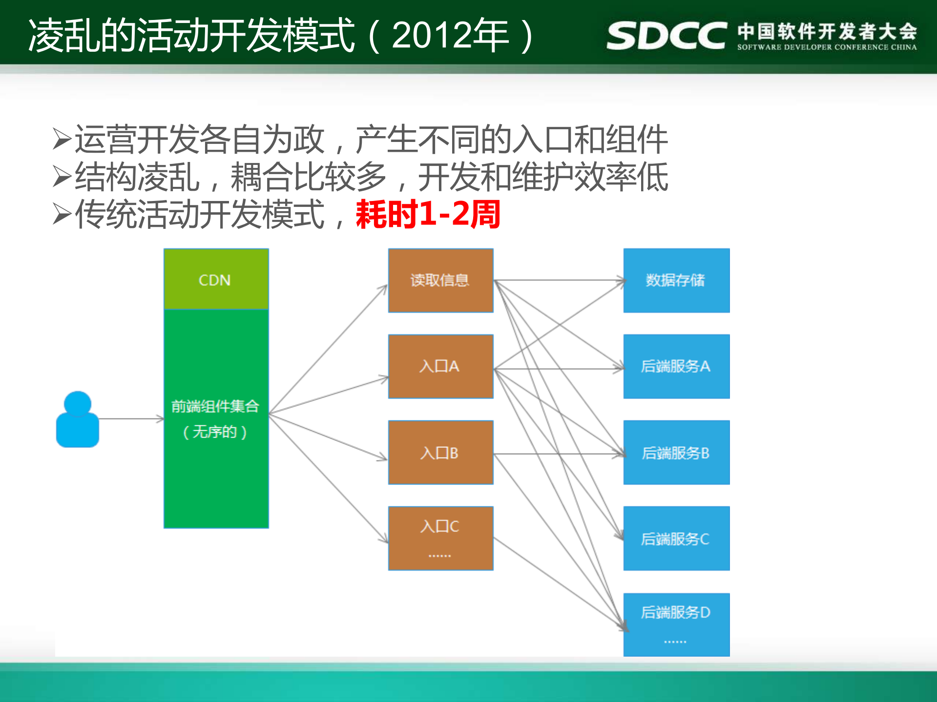 QQ会员活动运营平台的架构设计演变：高效自动化运营_ITIL之家(www.itilzj.com)_.PDF 第9页