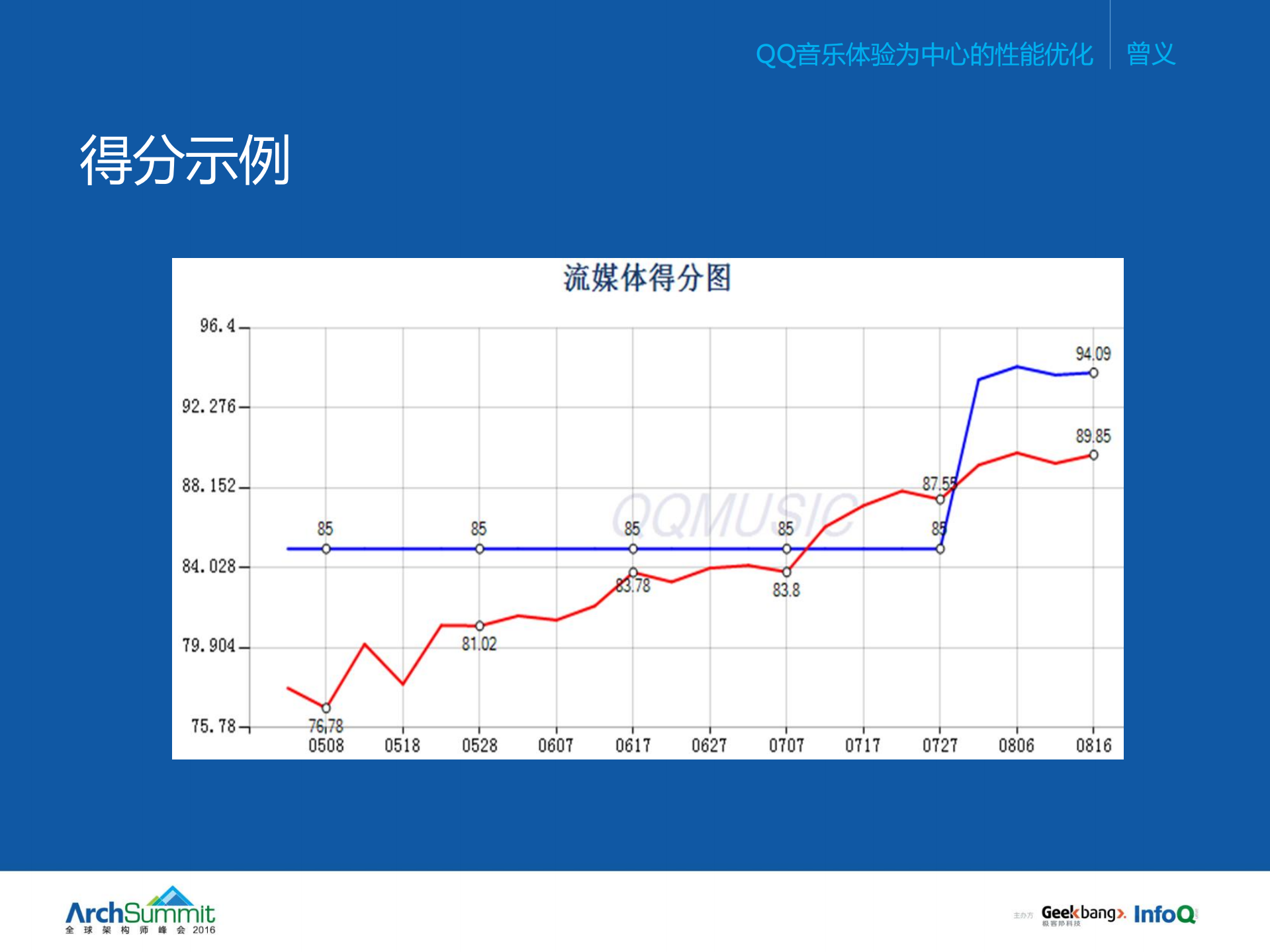 QQ音乐体验为中心的性能优化_ITIL之家(www.itilzj.com)_.PDF 第7页