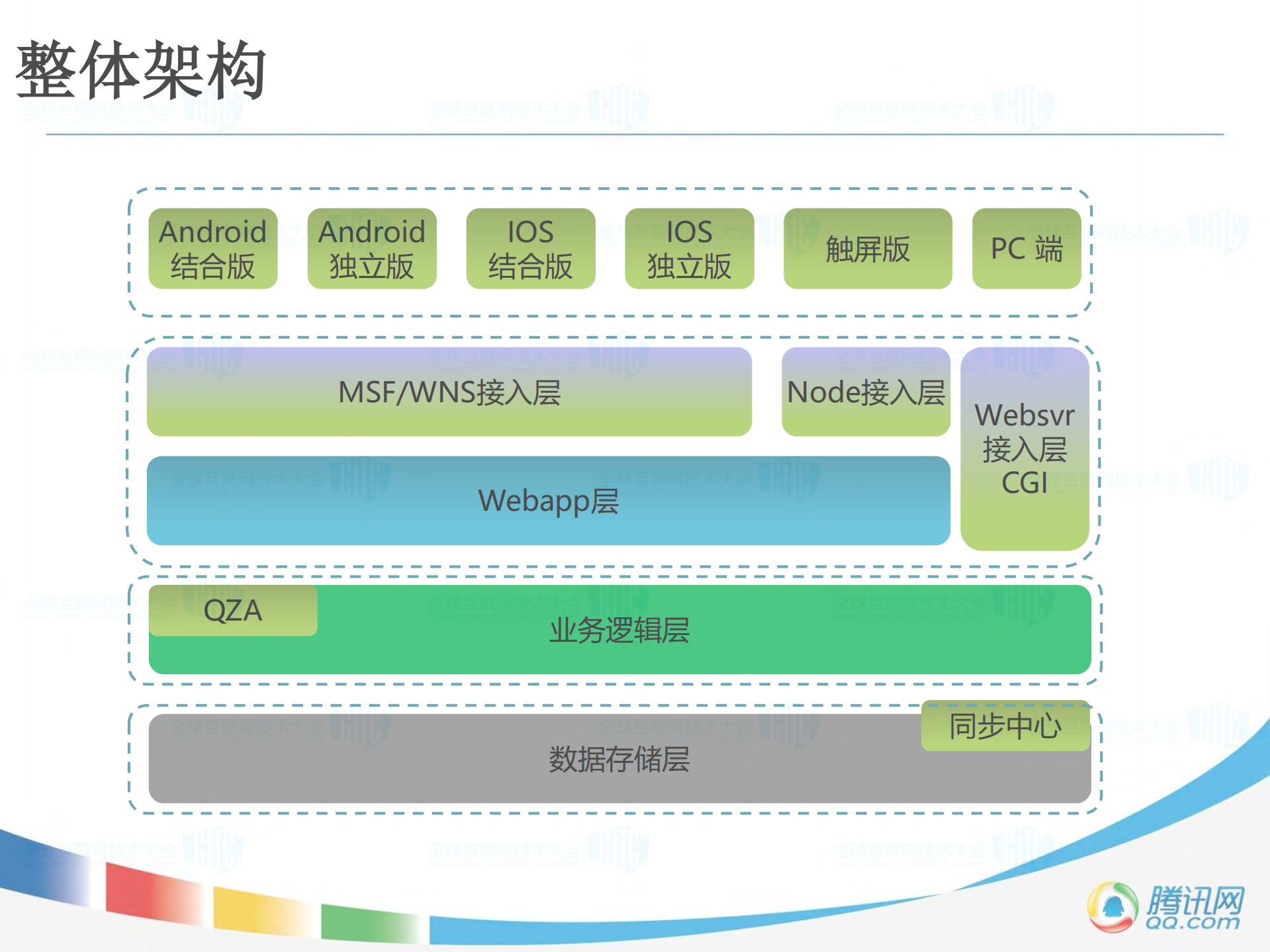 Qzone后台基础架构之路_ITIL之家(www.itilzj.com)_.PDF 第6页