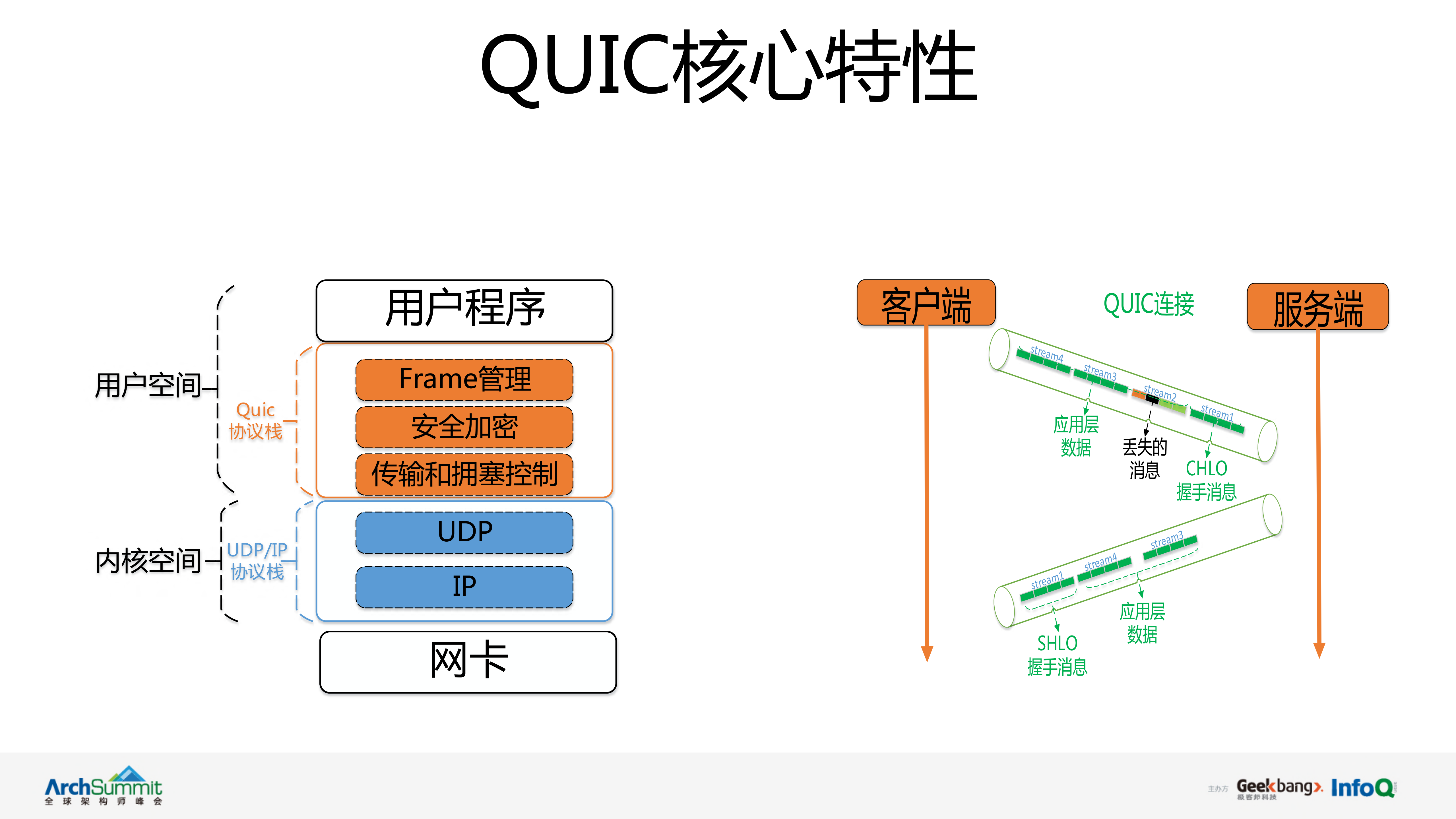 QUIC在腾讯的实践和优化_ITIL之家(www.itilzj.com)_.PDF 第4页