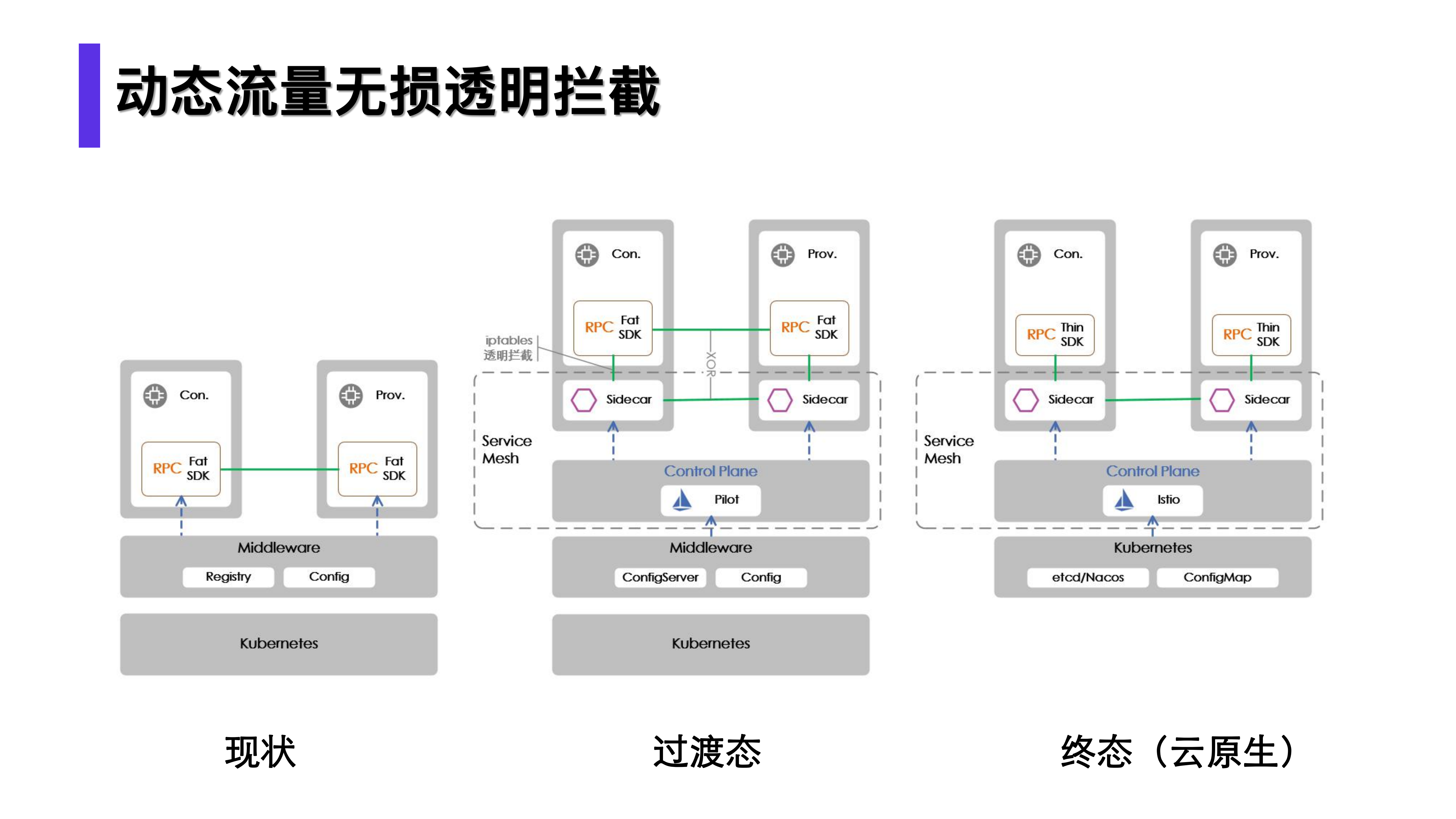 Service+Mesh+的实践及落地风险控制_ITIL之家(www.itilzj.com)_.PDF 第5页