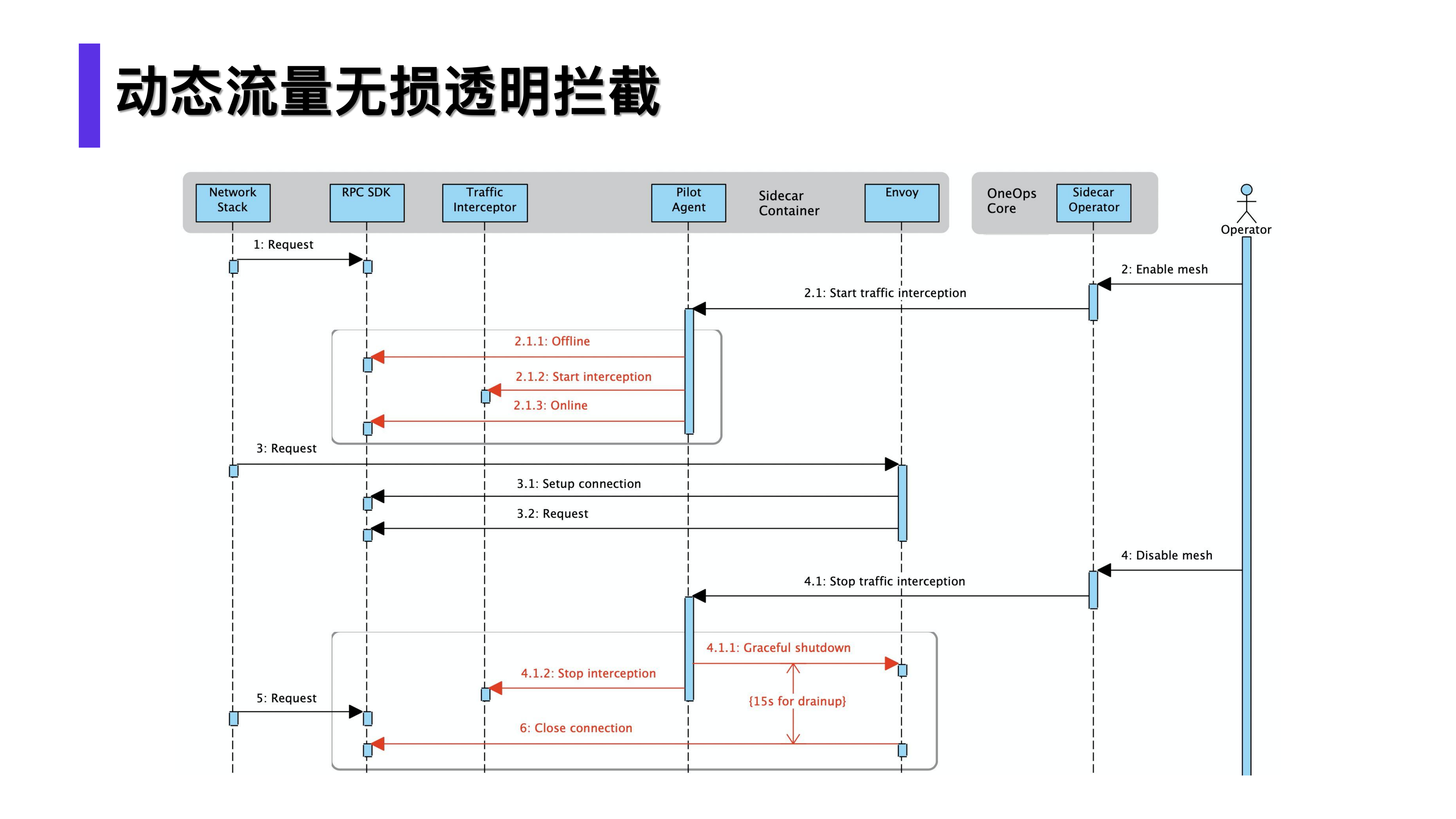 Service+Mesh+的实践及落地风险控制_ITIL之家(www.itilzj.com)_.PDF 第6页