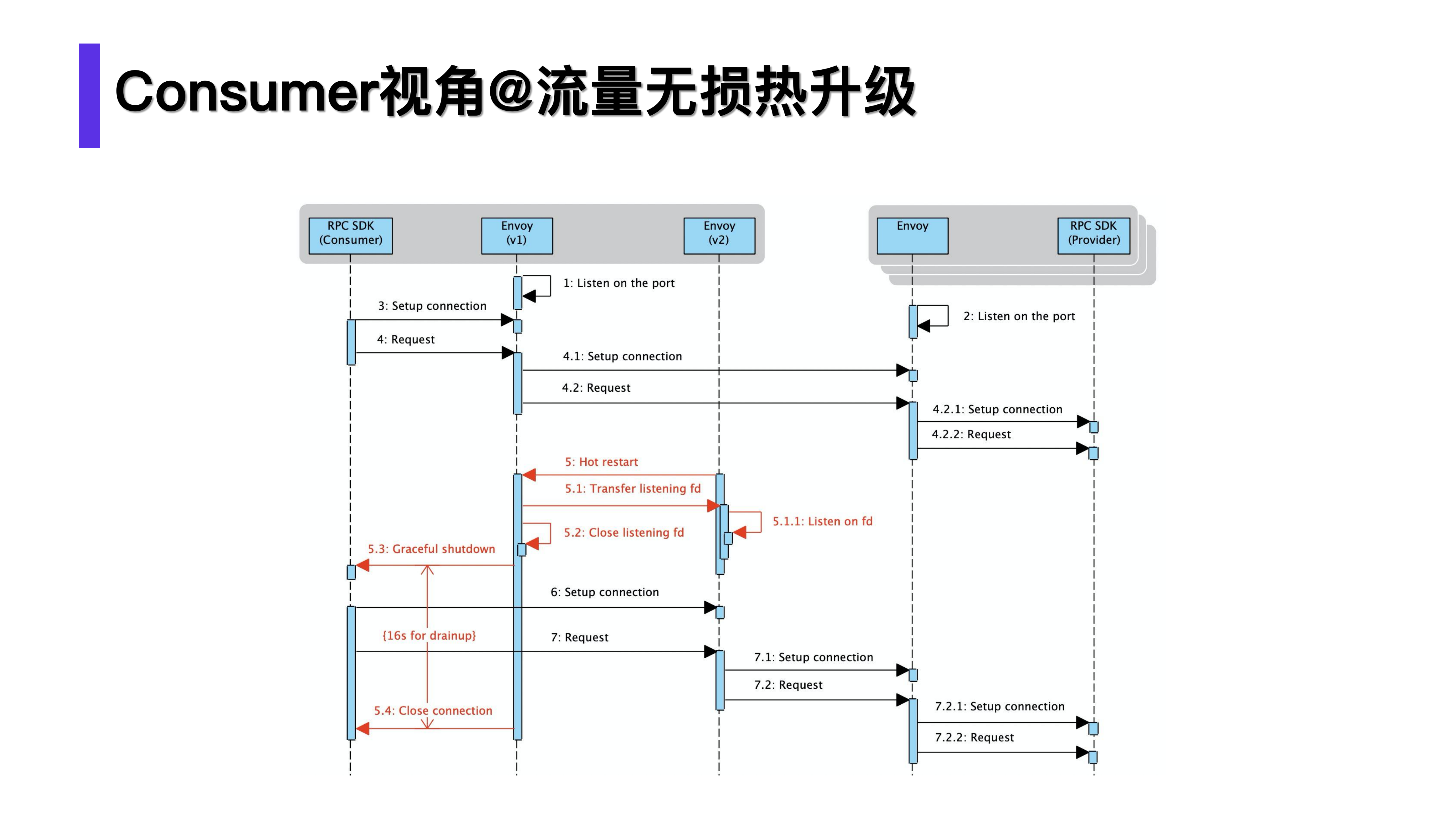 Service+Mesh+的实践及落地风险控制_ITIL之家(www.itilzj.com)_.PDF 第7页