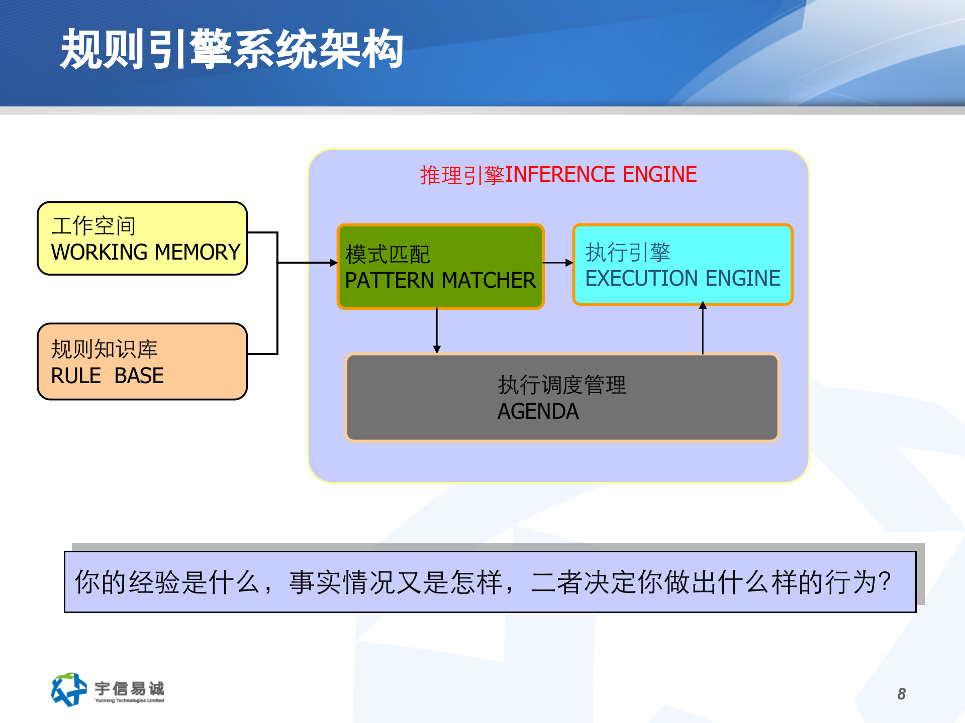 Shuffle规则引擎在银行交易系统中的应用_ITIL之家(www.itilzj.com)_.PPTX 第8页