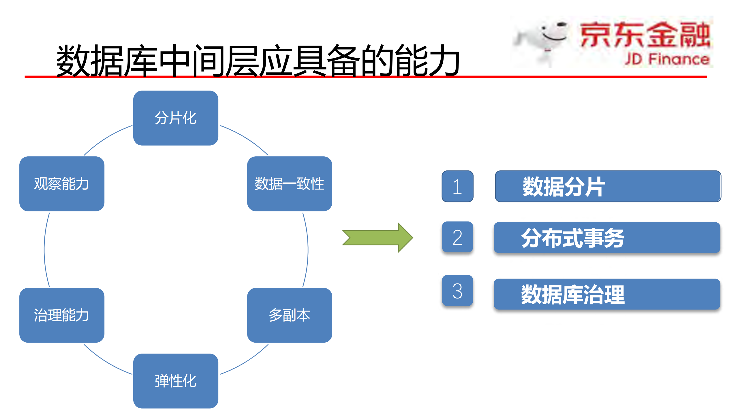 Service+Mesh的延伸+论道Database+Mesh_ITIL之家(www.itilzj.com)_.PDF 第9页