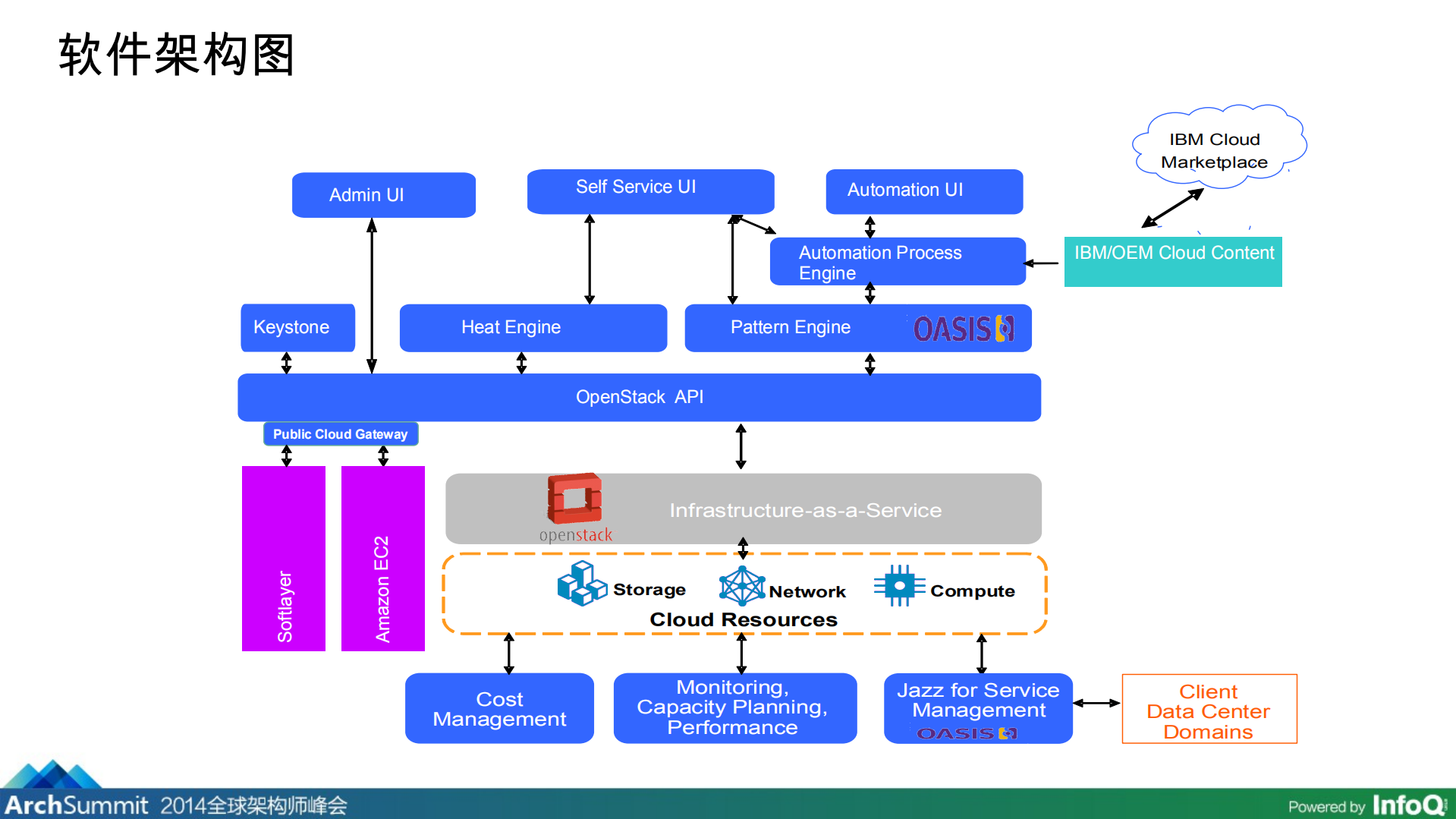 SmartCloud+Orchestrator+技术架构和DevOps实践_ITIL之家(www.itilzj.com)_.PDF 第5页