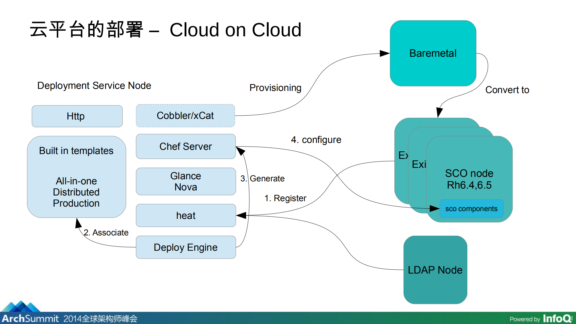 SmartCloud+Orchestrator+技术架构和DevOps实践_ITIL之家(www.itilzj.com)_.PDF 第10页