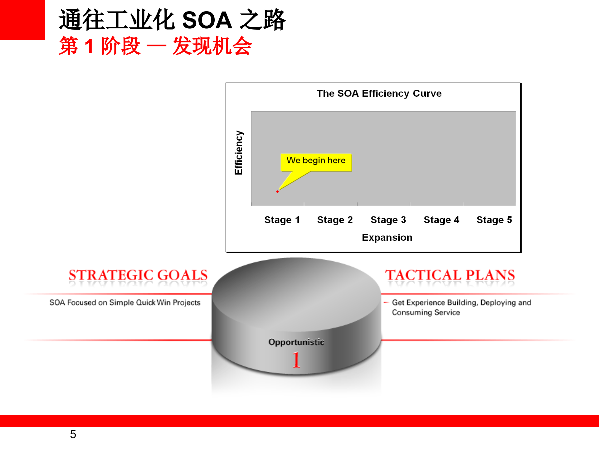 SOA+基础架构和项目扩展最佳实践_ITIL之家(www.itilzj.com)_.PPT 第5页