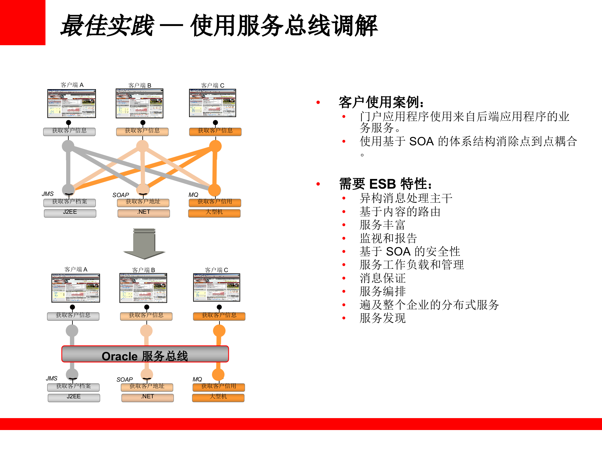 SOA+基础架构和项目扩展最佳实践_ITIL之家(www.itilzj.com)_.PPT 第6页