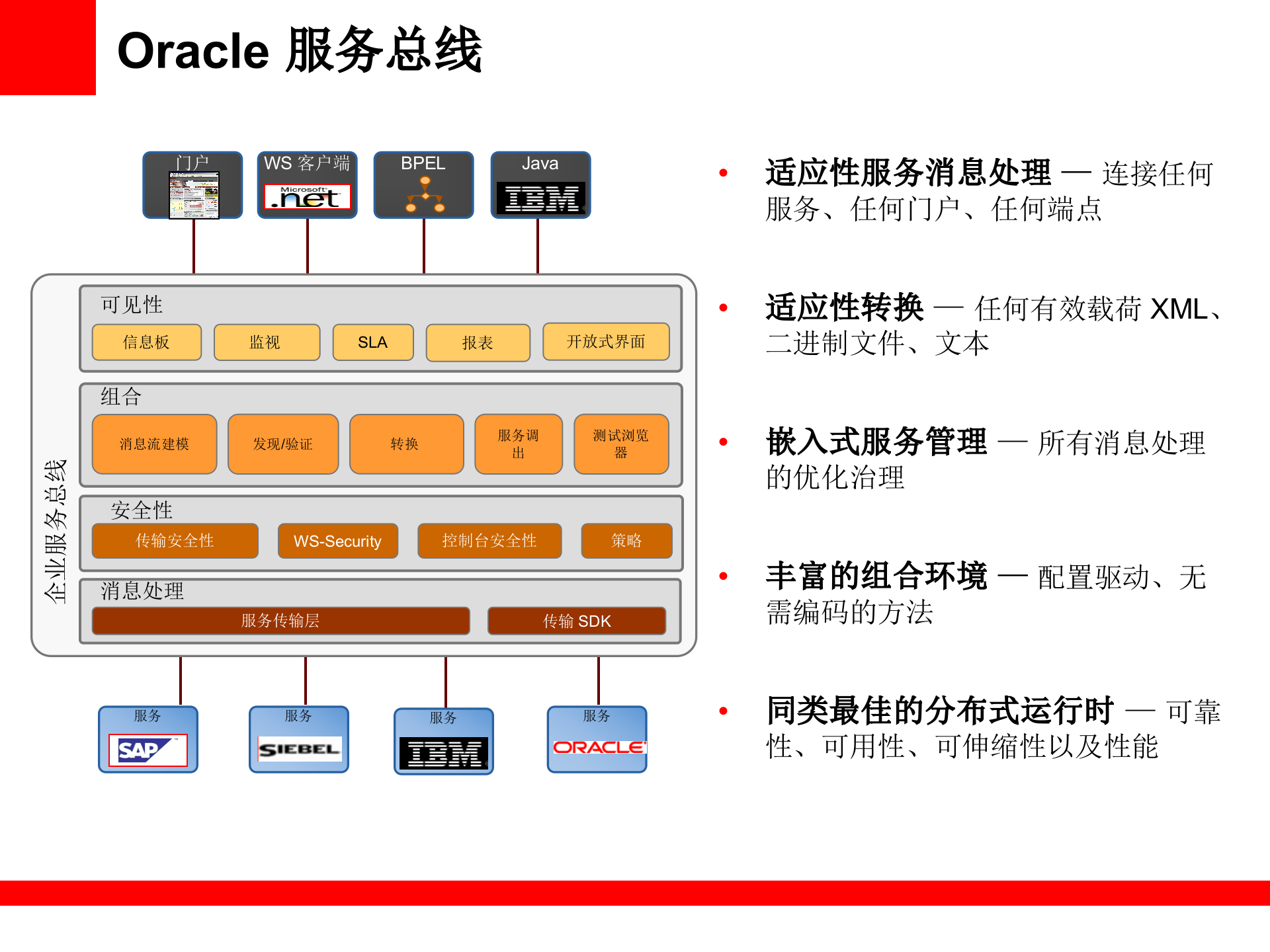 SOA+基础架构和项目扩展最佳实践_ITIL之家(www.itilzj.com)_.PPT 第7页