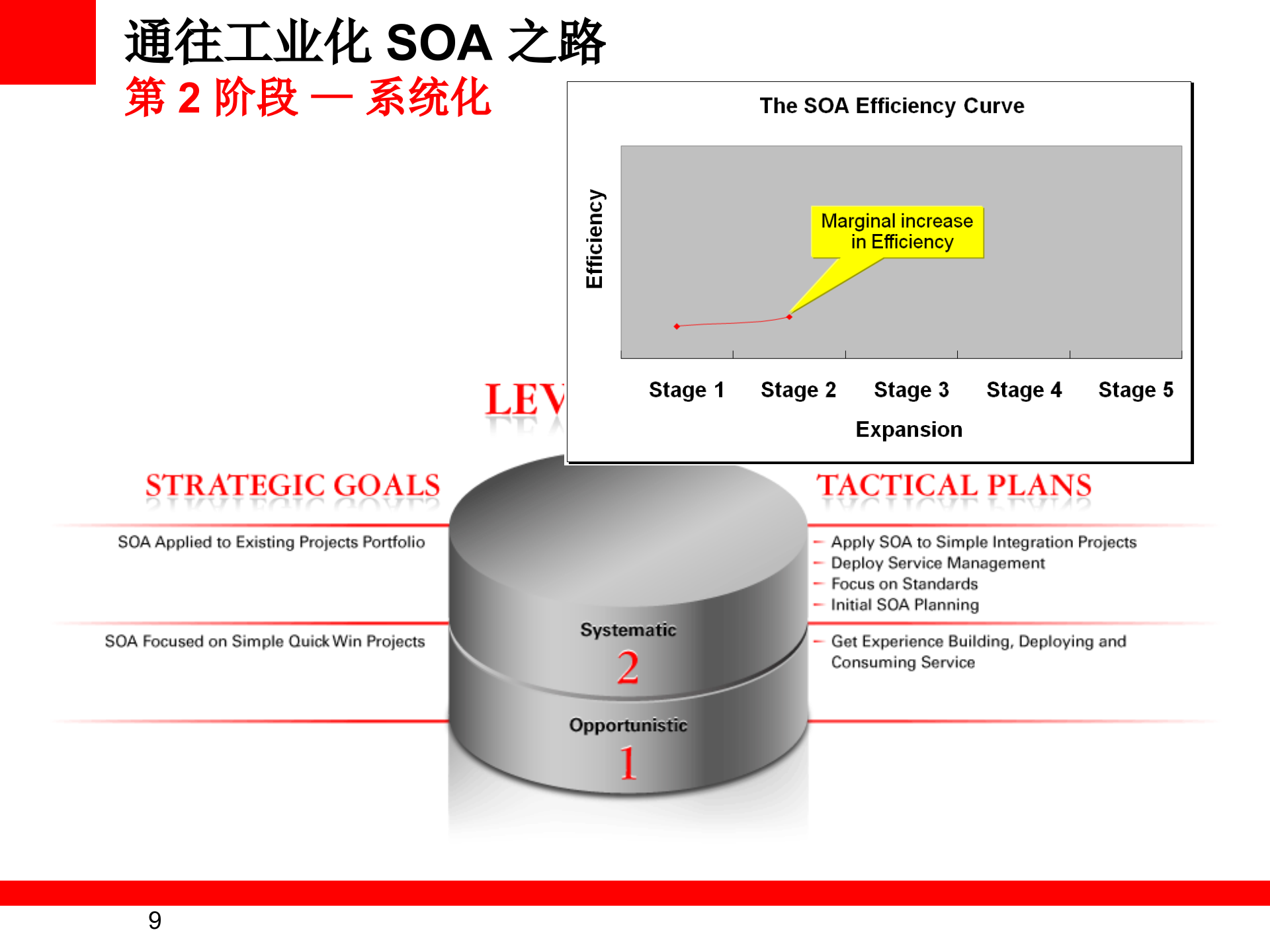 SOA+基础架构和项目扩展最佳实践_ITIL之家(www.itilzj.com)_.PPT 第9页