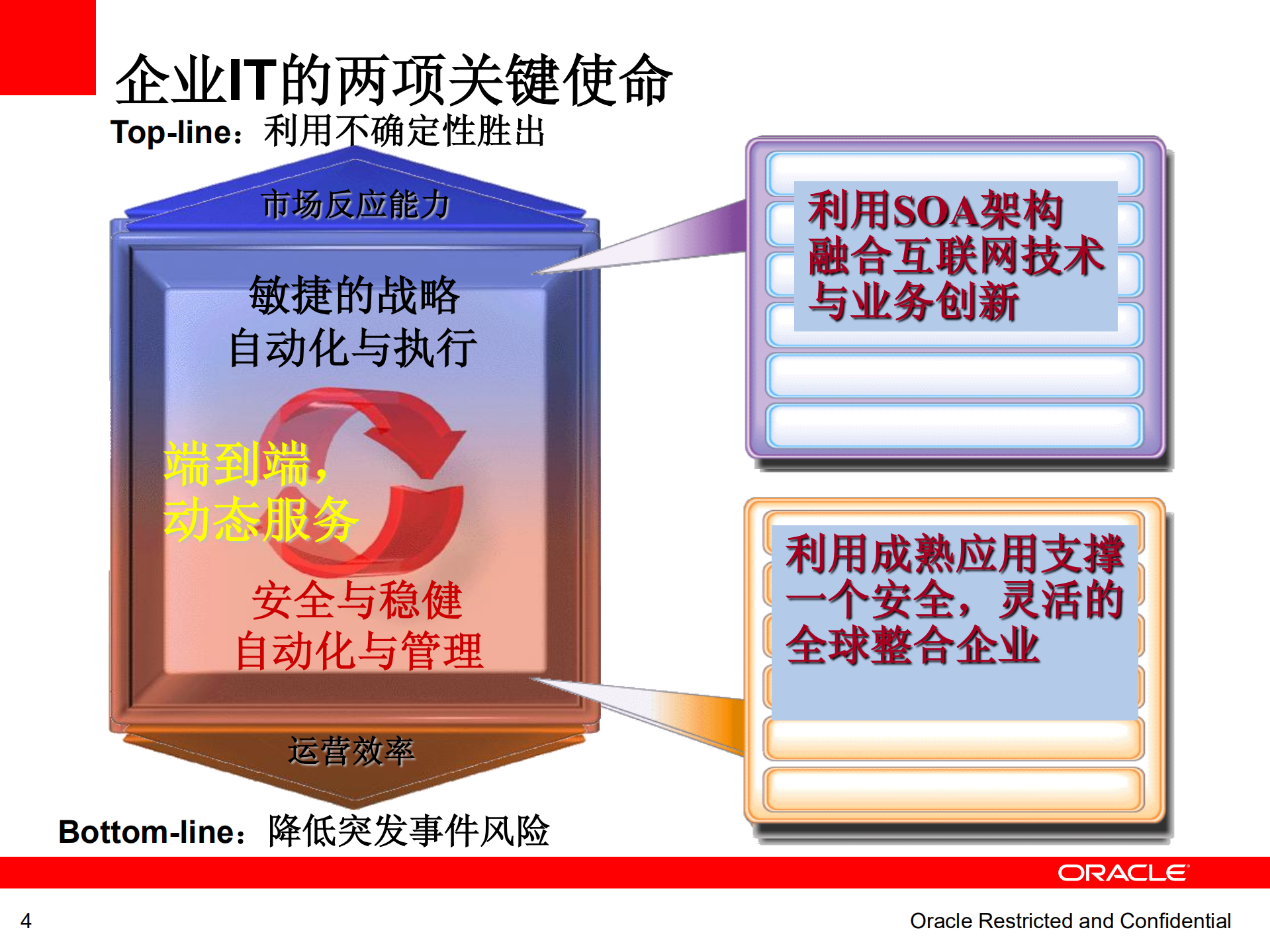 SOA基础架构_ITIL之家(www.itilzj.com)_.PDF 第4页