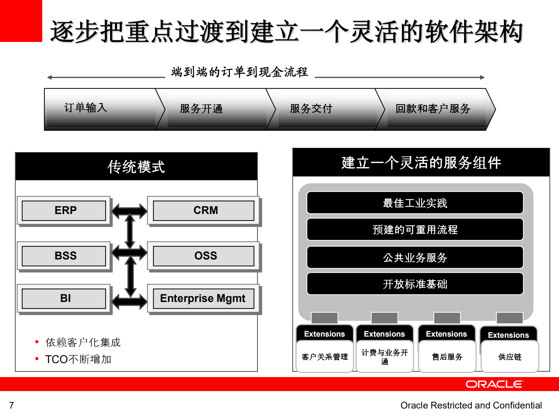 SOA基础架构_ITIL之家(www.itilzj.com)_.PDF 第7页