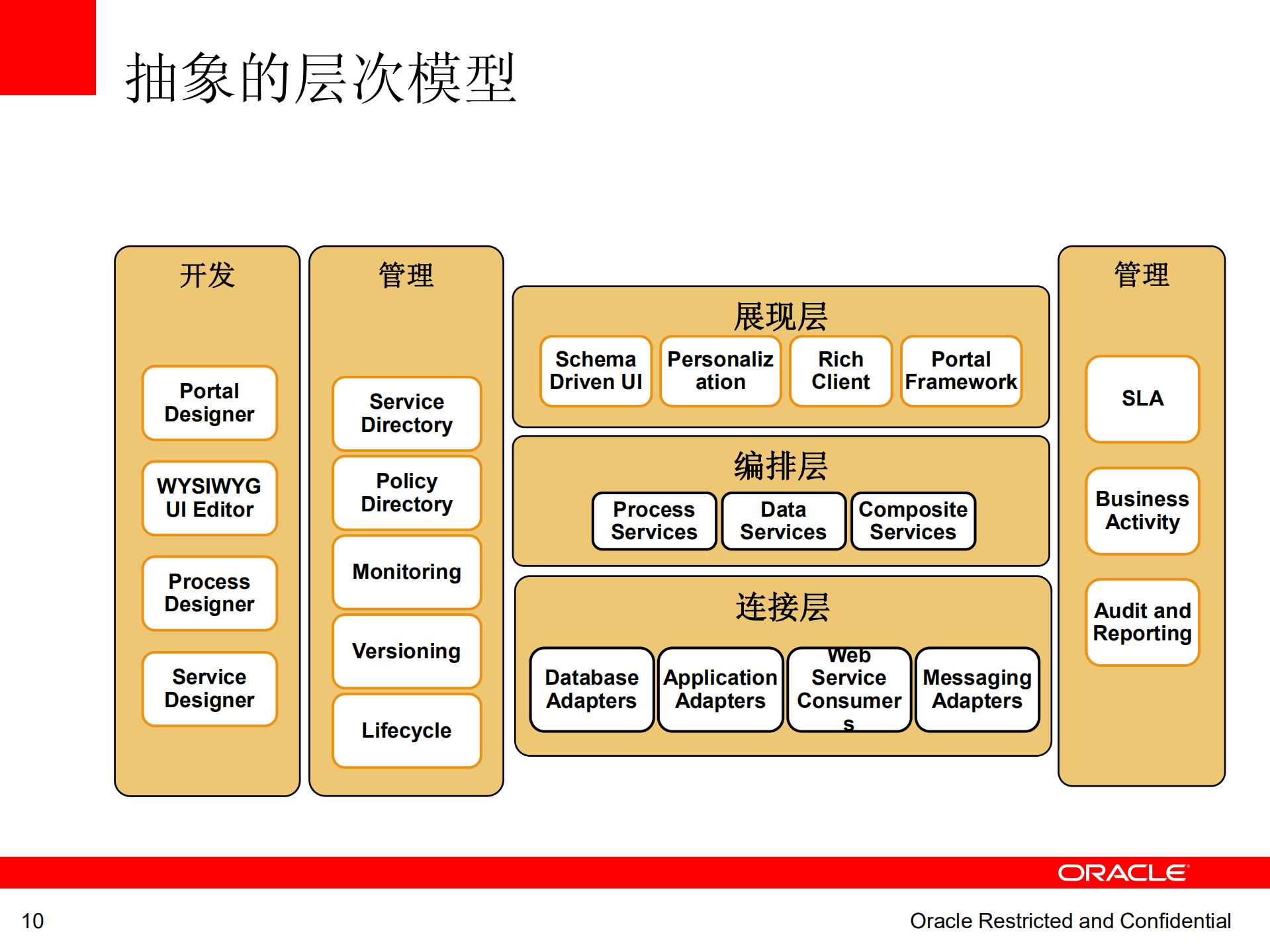 SOA基础架构_ITIL之家(www.itilzj.com)_.PDF 第10页