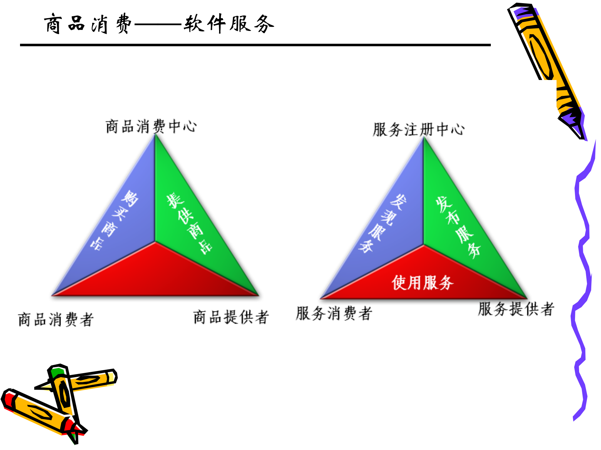 SOA架构介绍_ITIL之家(www.itilzj.com)_.PPT 第8页