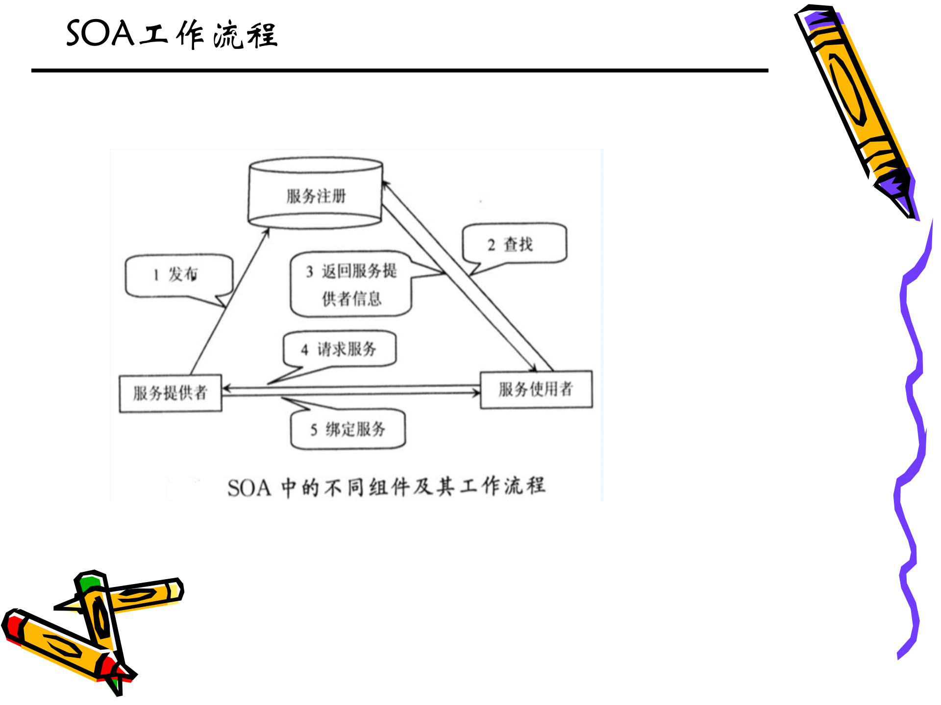 SOA架构介绍_ITIL之家(www.itilzj.com)_.PPT 第9页