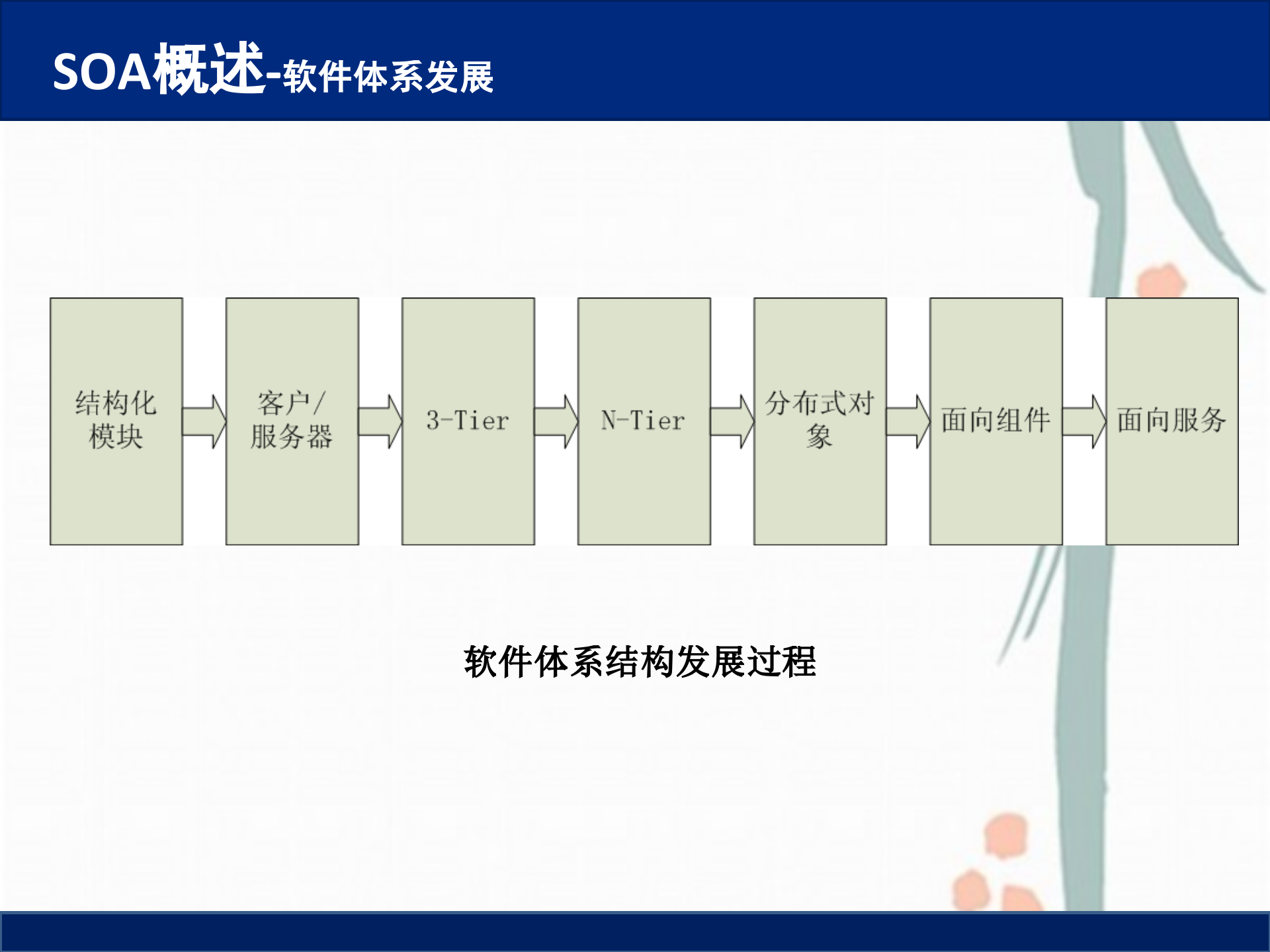 SOA面向服务架构简介_ITIL之家(www.itilzj.com)_.PPTX 第8页