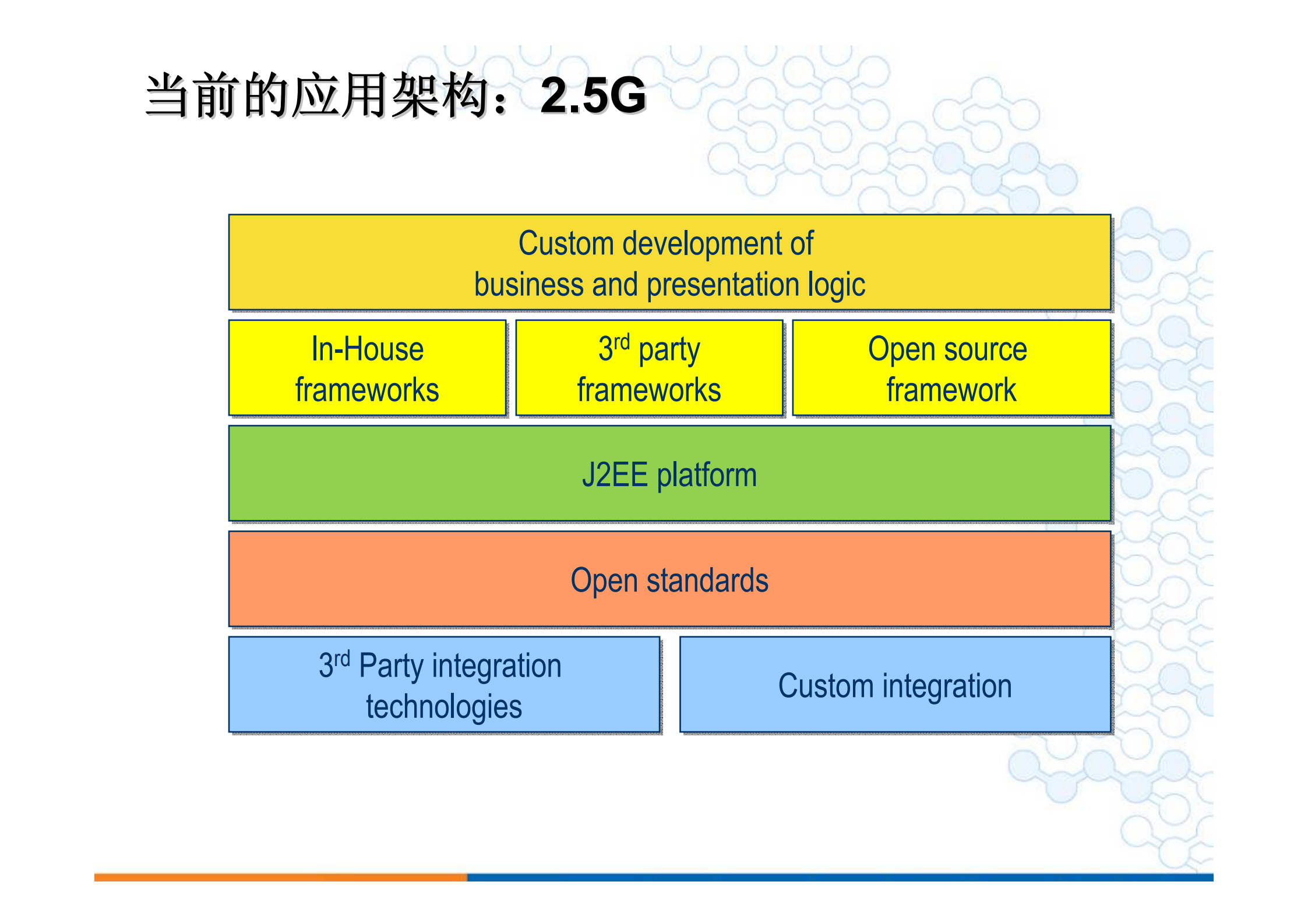 SOA企业应用架构与标准化规范_ITIL之家(www.itilzj.com)_.PDF 第3页