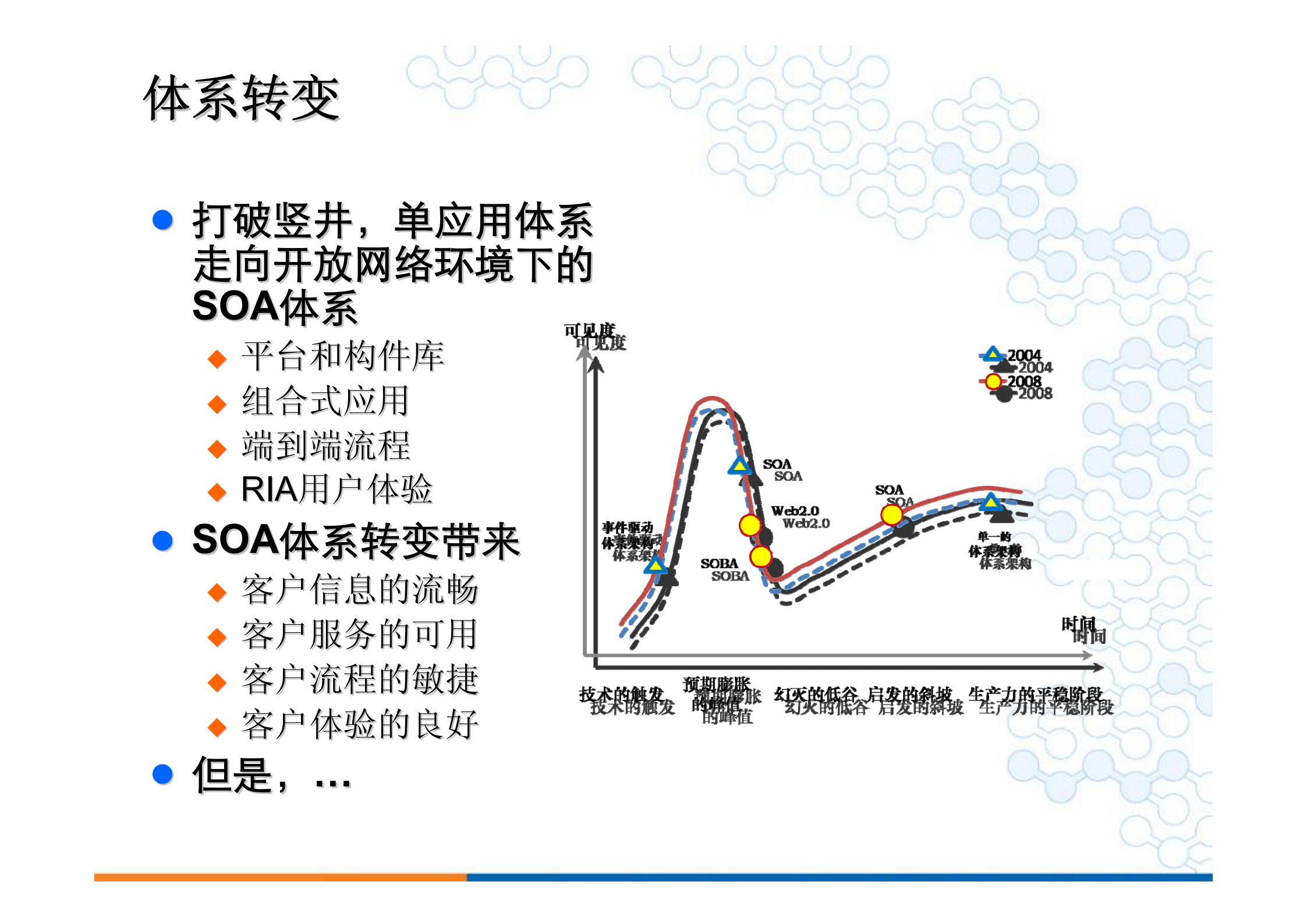 SOA企业应用架构与标准化规范_ITIL之家(www.itilzj.com)_.PDF 第4页
