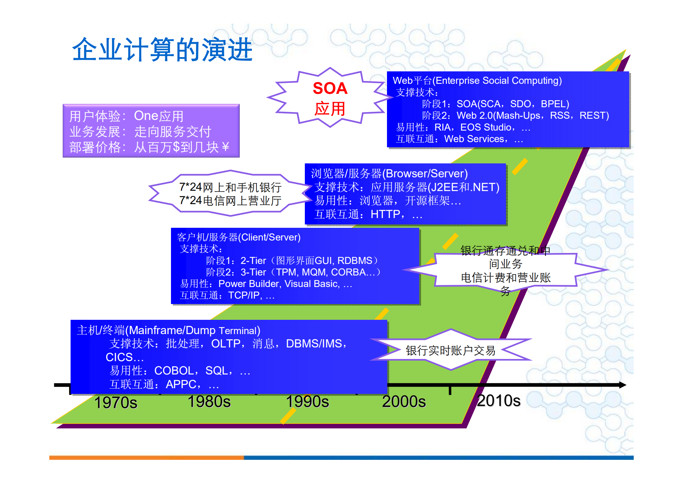SOA企业应用架构与标准化规范_ITIL之家(www.itilzj.com)_.PDF 第6页