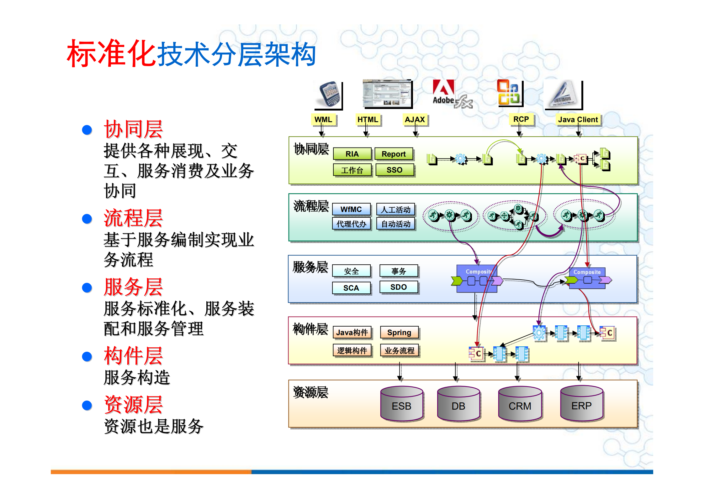 SOA企业应用架构与标准化规范_ITIL之家(www.itilzj.com)_.PDF 第10页