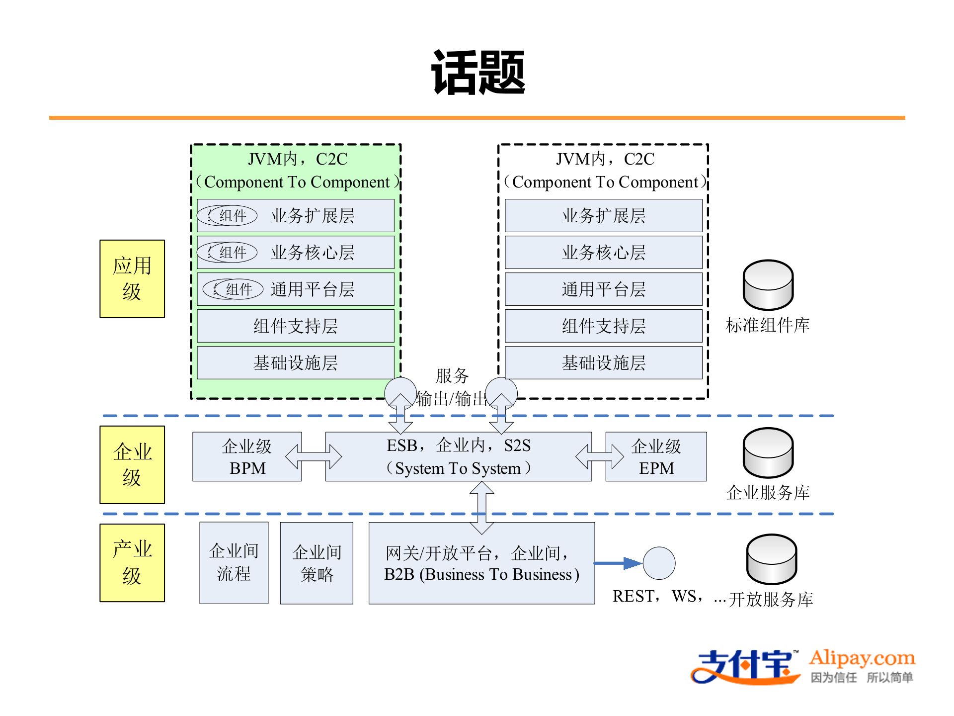 SOA在互联网系统中的应用_ITIL之家(www.itilzj.com)_.PPTX 第3页